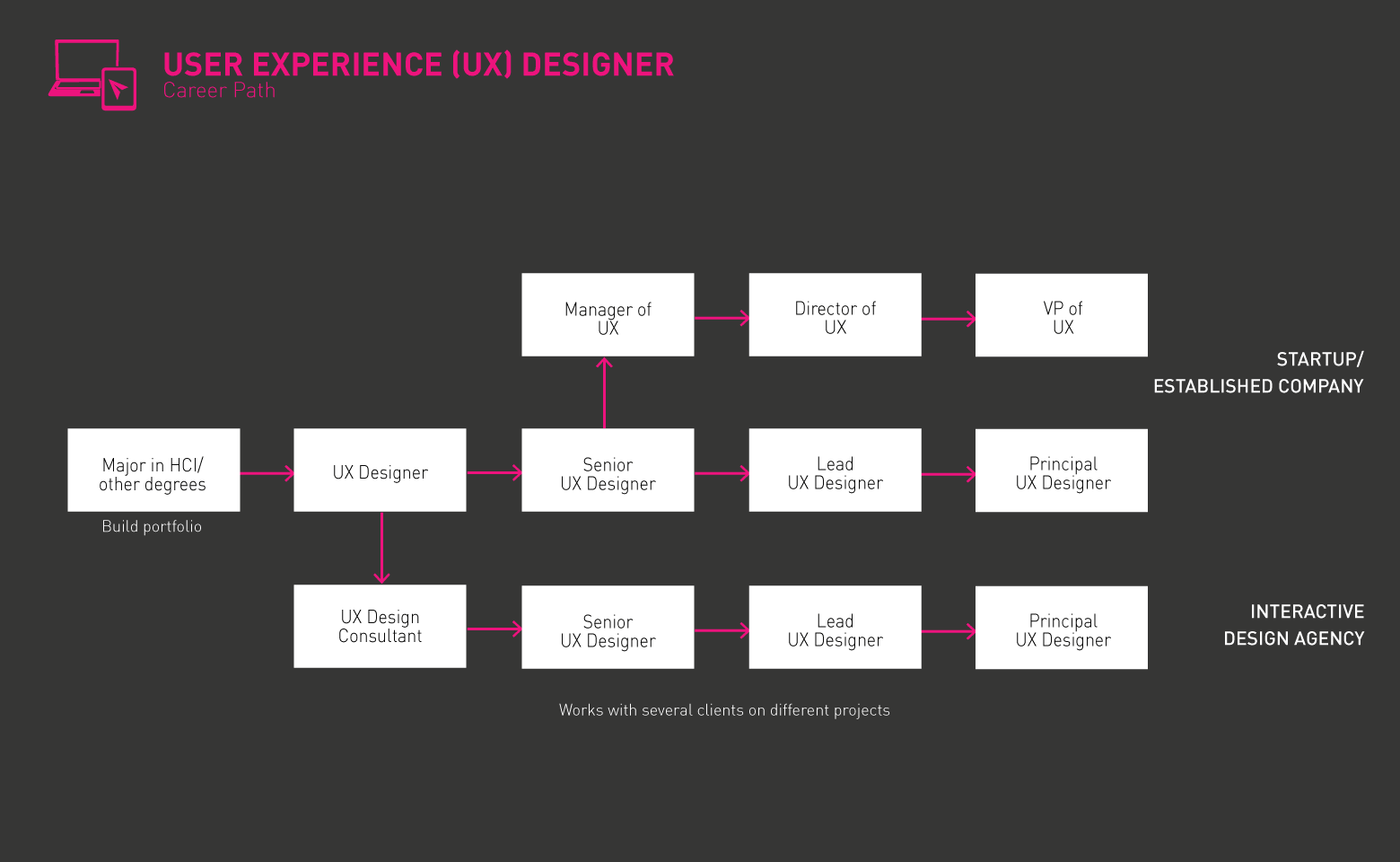 Tipikal na Roadmap ng UX Designer