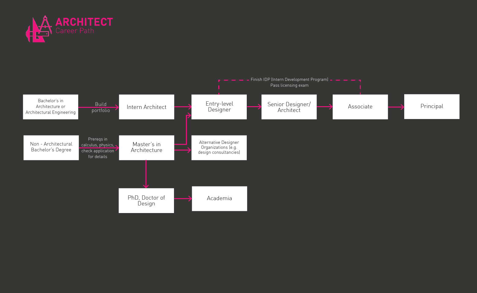 Karaniwang Roadmap para sa Arkitekto