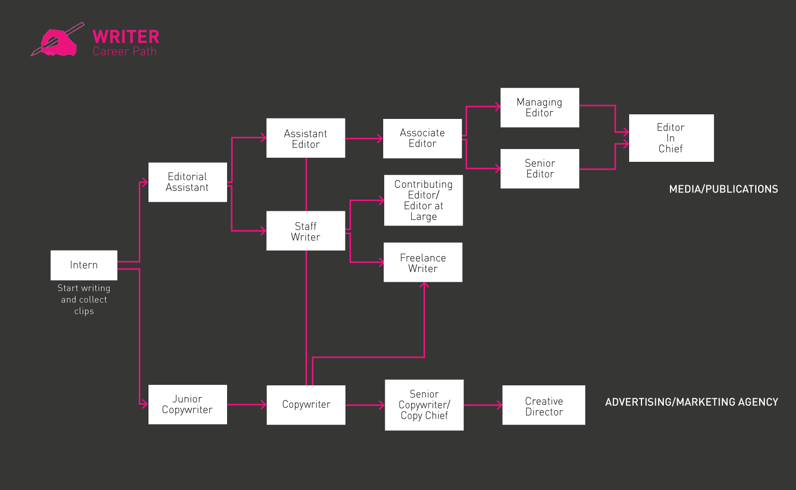 Roadmap ng manunulat gif 