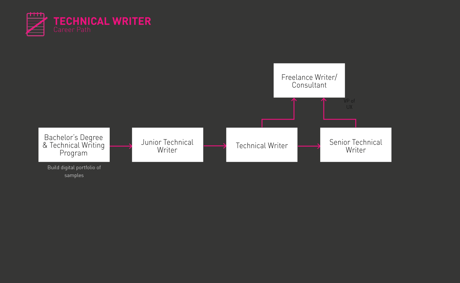 Gif ng roadmap ng teknikal na manunulat