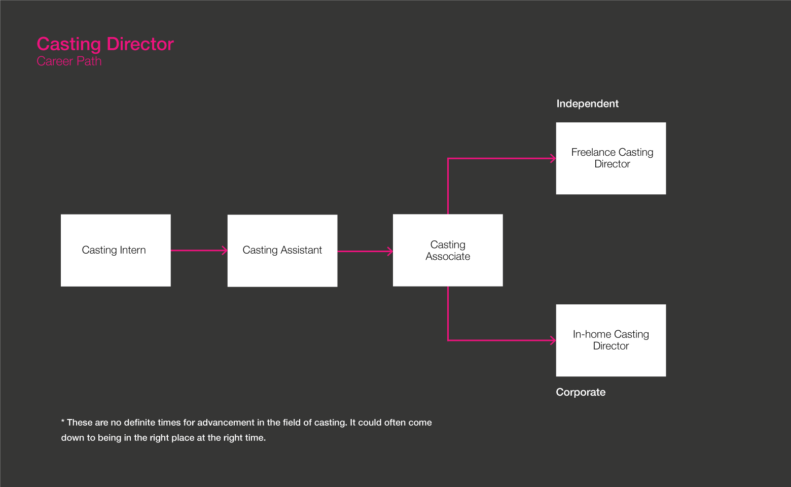 Gif ng roadmap ng Direktor ng Casting 