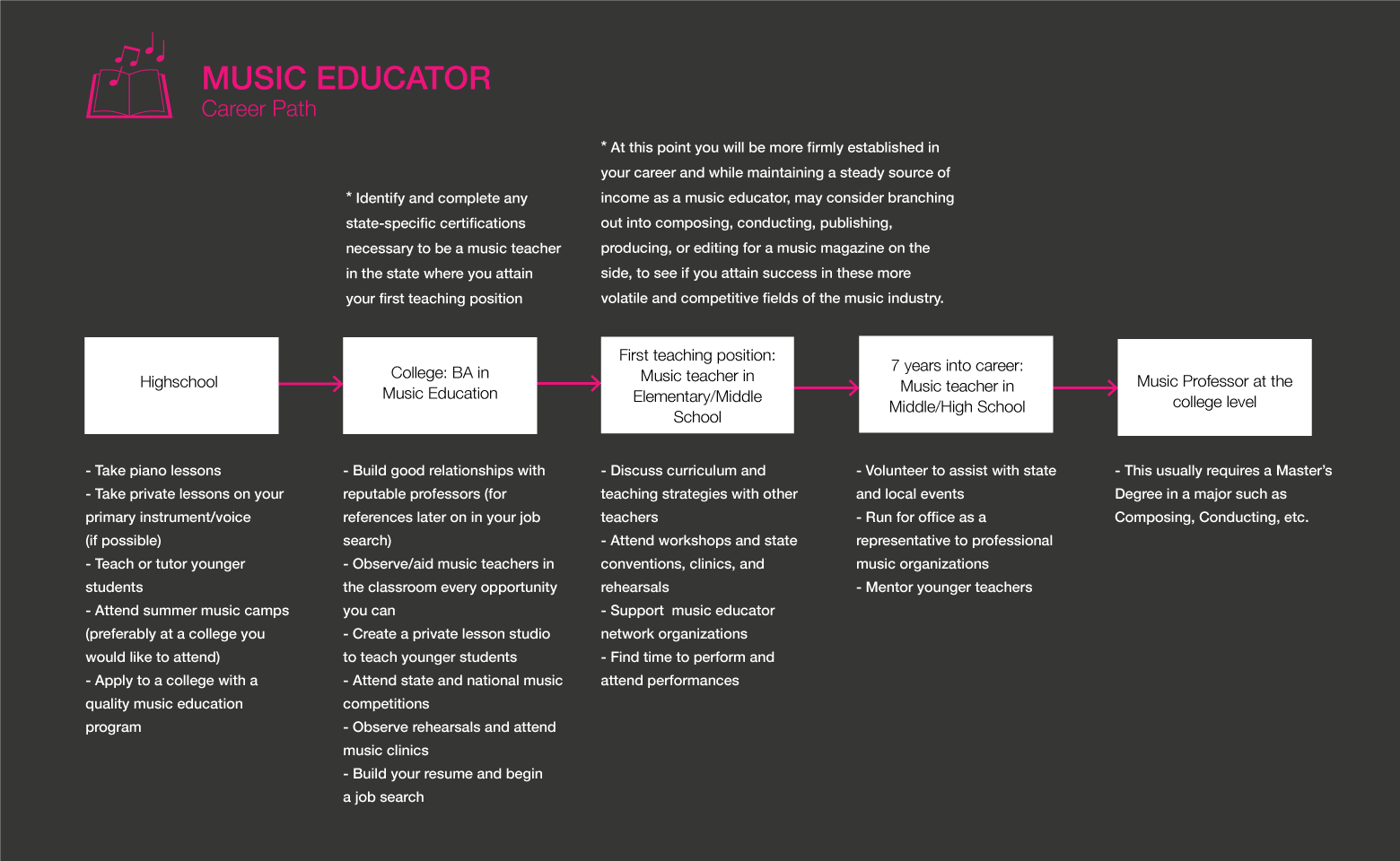 Gif ng roadmap ng Music Educator