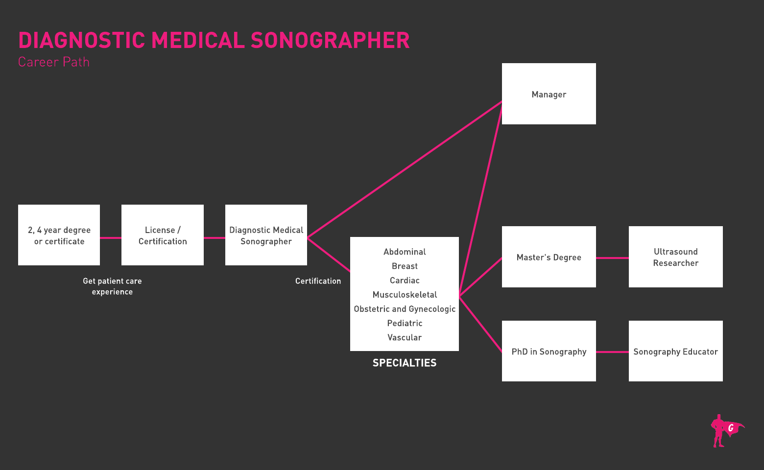 Roadmap ng Gladeo Diagnostic Medical Sonographer