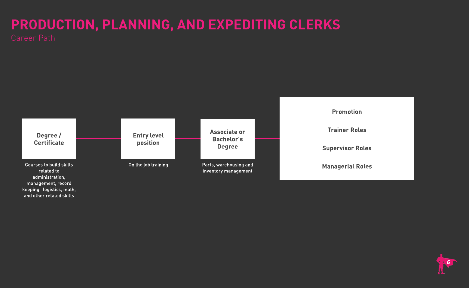 Roadmap ng Clerk sa Pagpaplano ng Produksyon