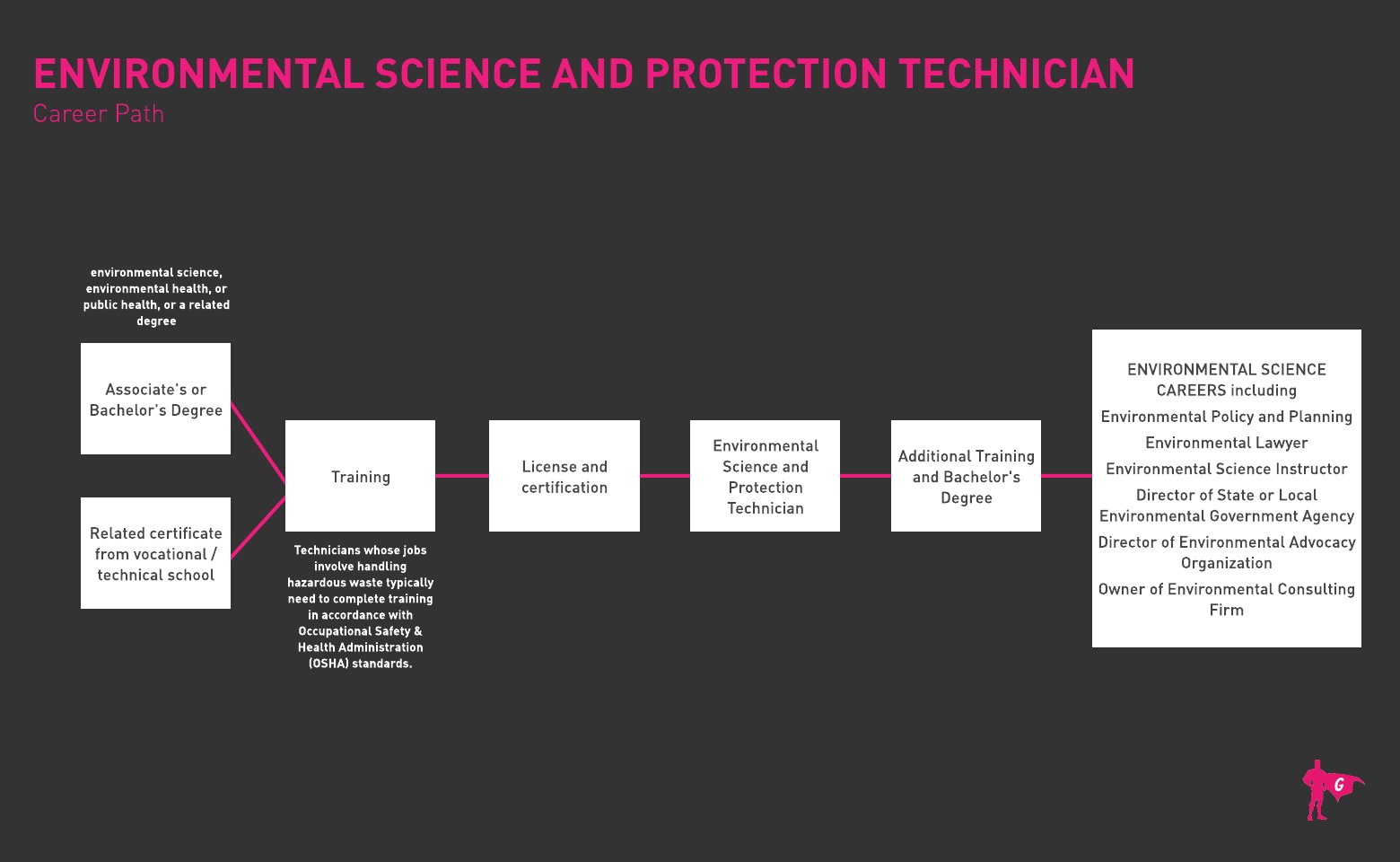 Roadmap ng Gladeo Environmental Science at Protection Technician