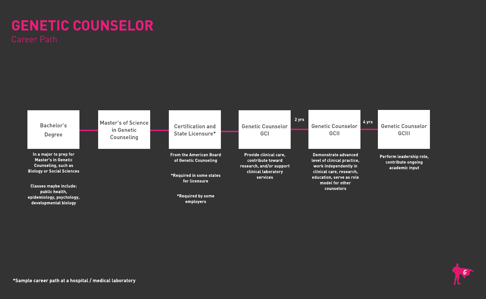 Roadmap ng Gladeo Genetic Counselor