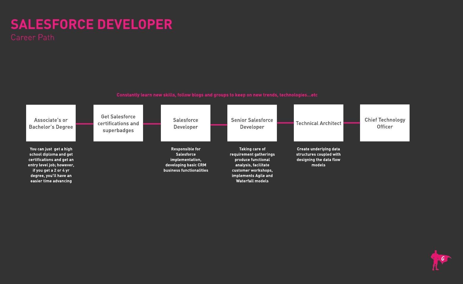 Roadmap ng Developer ng Gladeo Salesforce