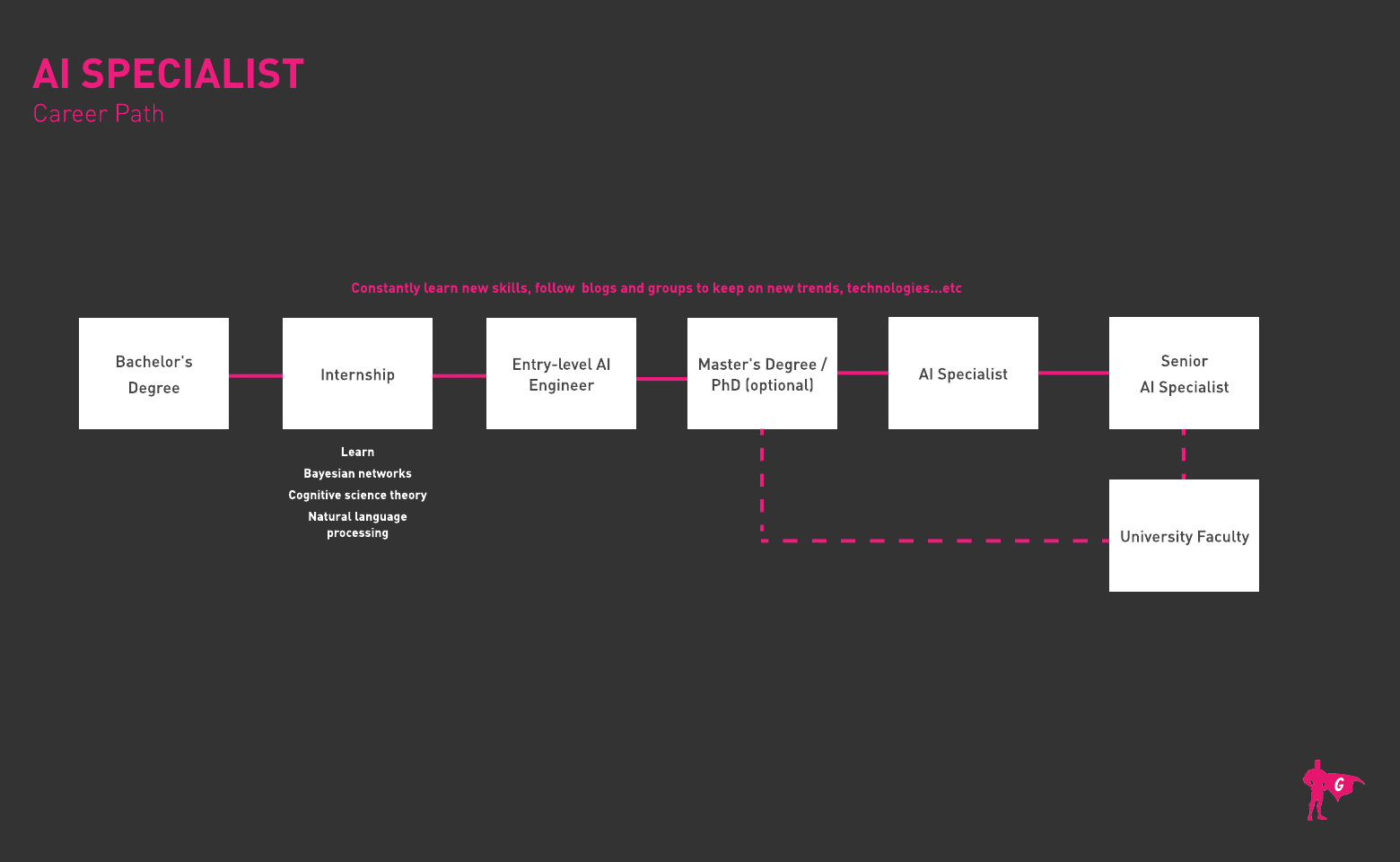 Roadmap ng AI Specialist Gladeo