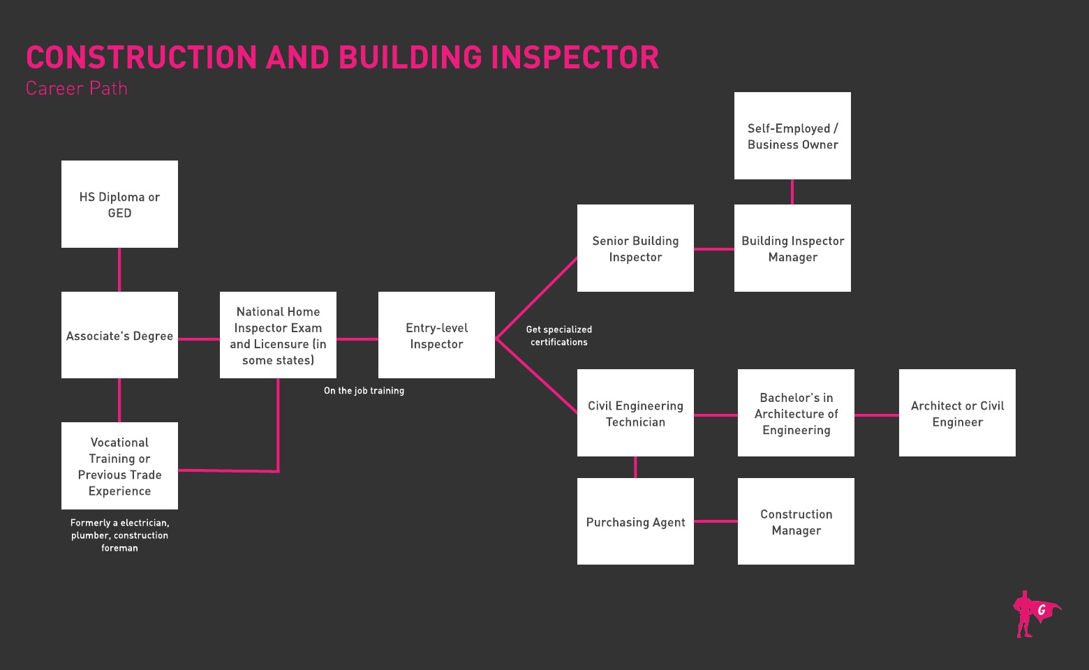 Roadmap ng Building Inspector Gladeo
