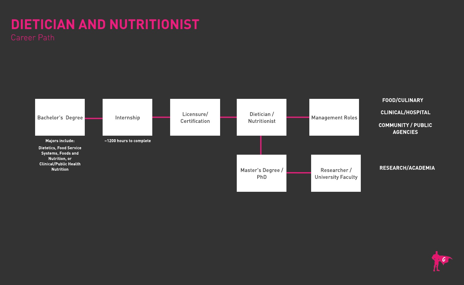 Dietician at Nutritionist Gladeo Roadmap