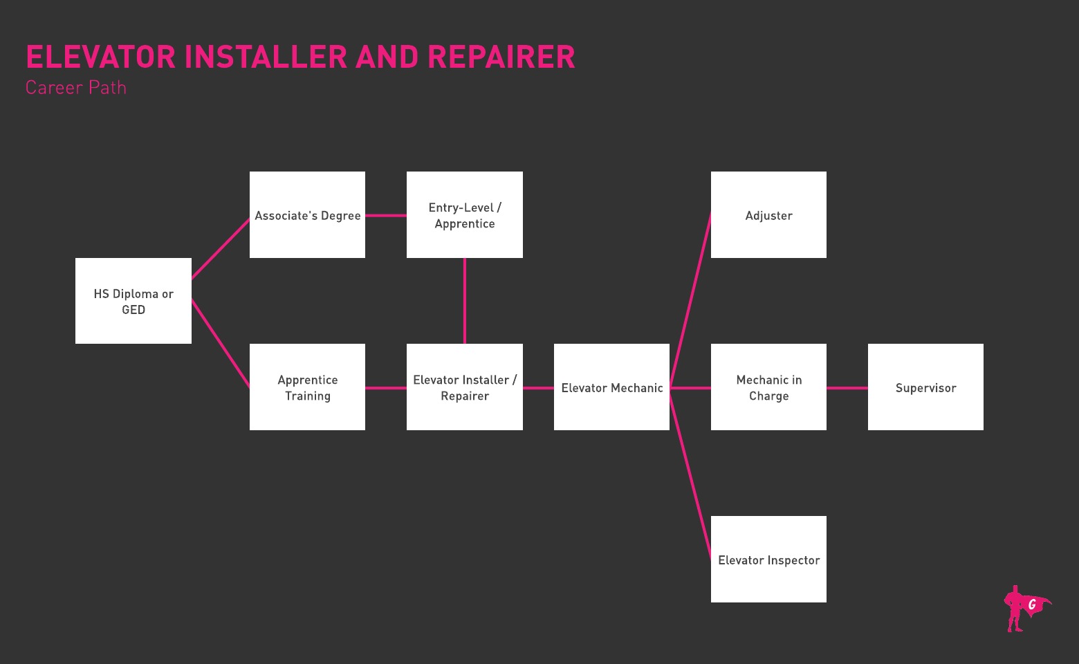 Roadmap ng Elevator Installer Gladeo