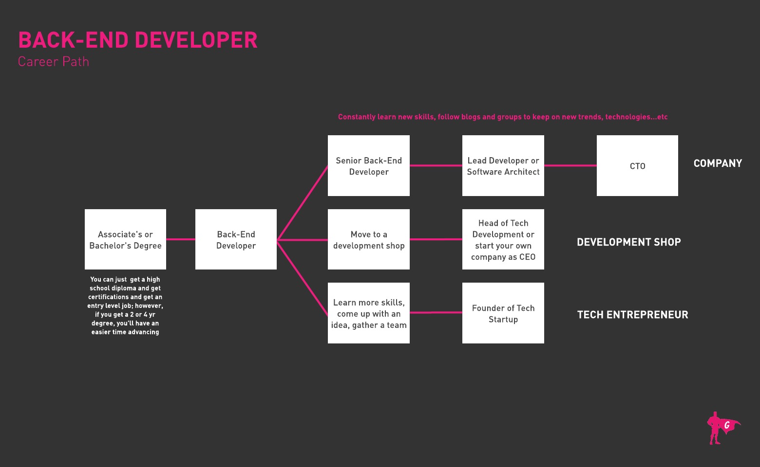 Roadmap ng Back End Developer Gladeo