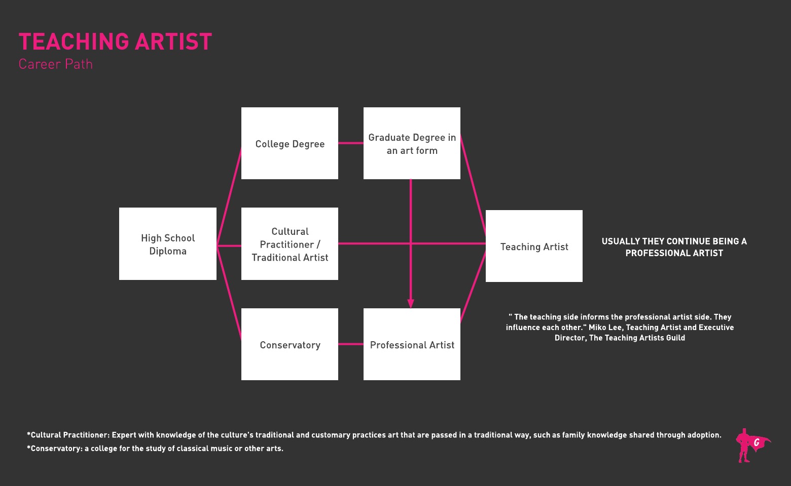 Pagtuturo ng Artist Gladeo Roadmap