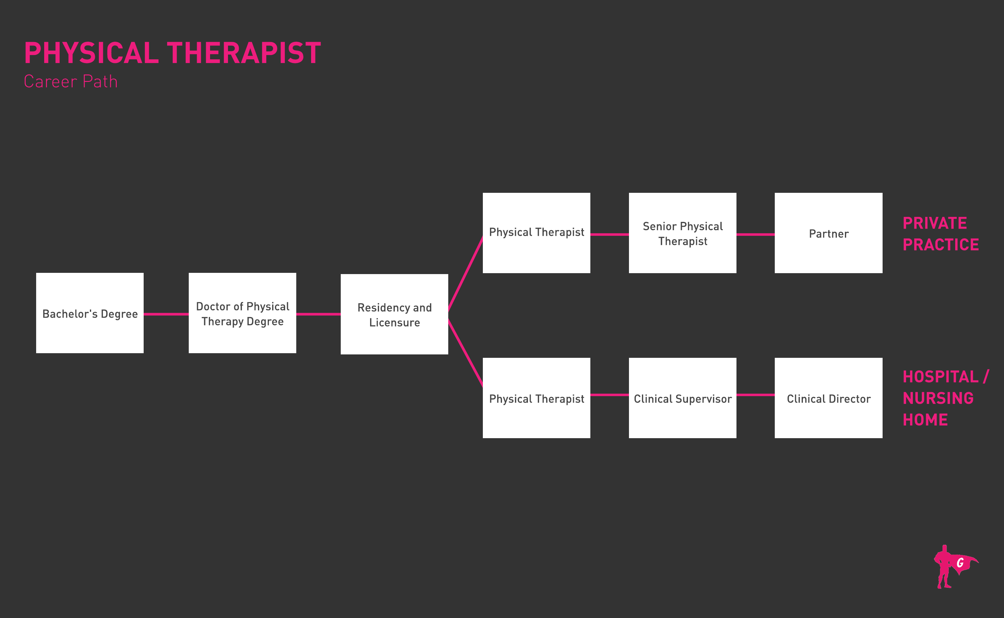 Roadmap ng Physical Therapist na si Gladeo