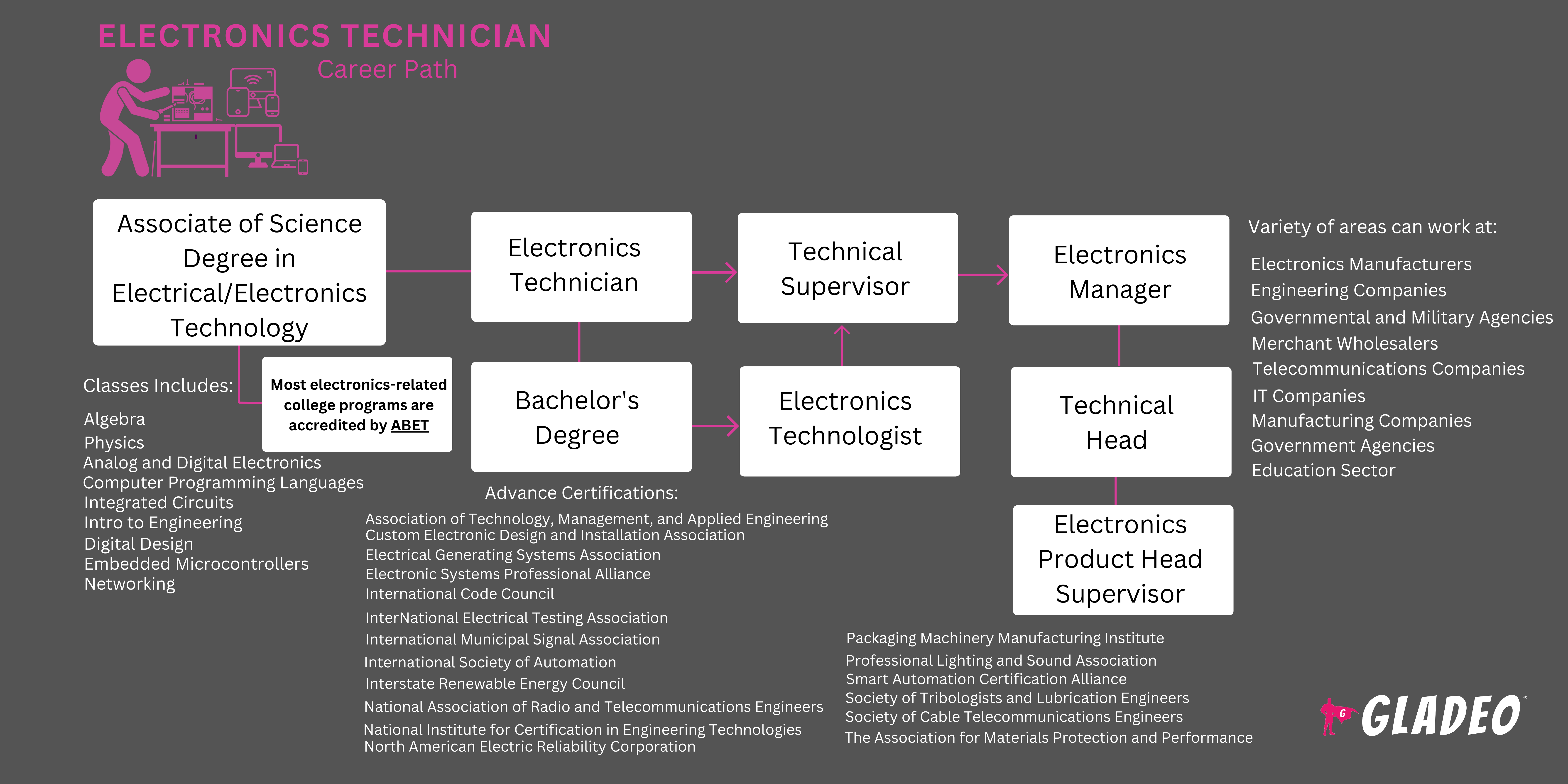 Roadmap ng Electronics Technician