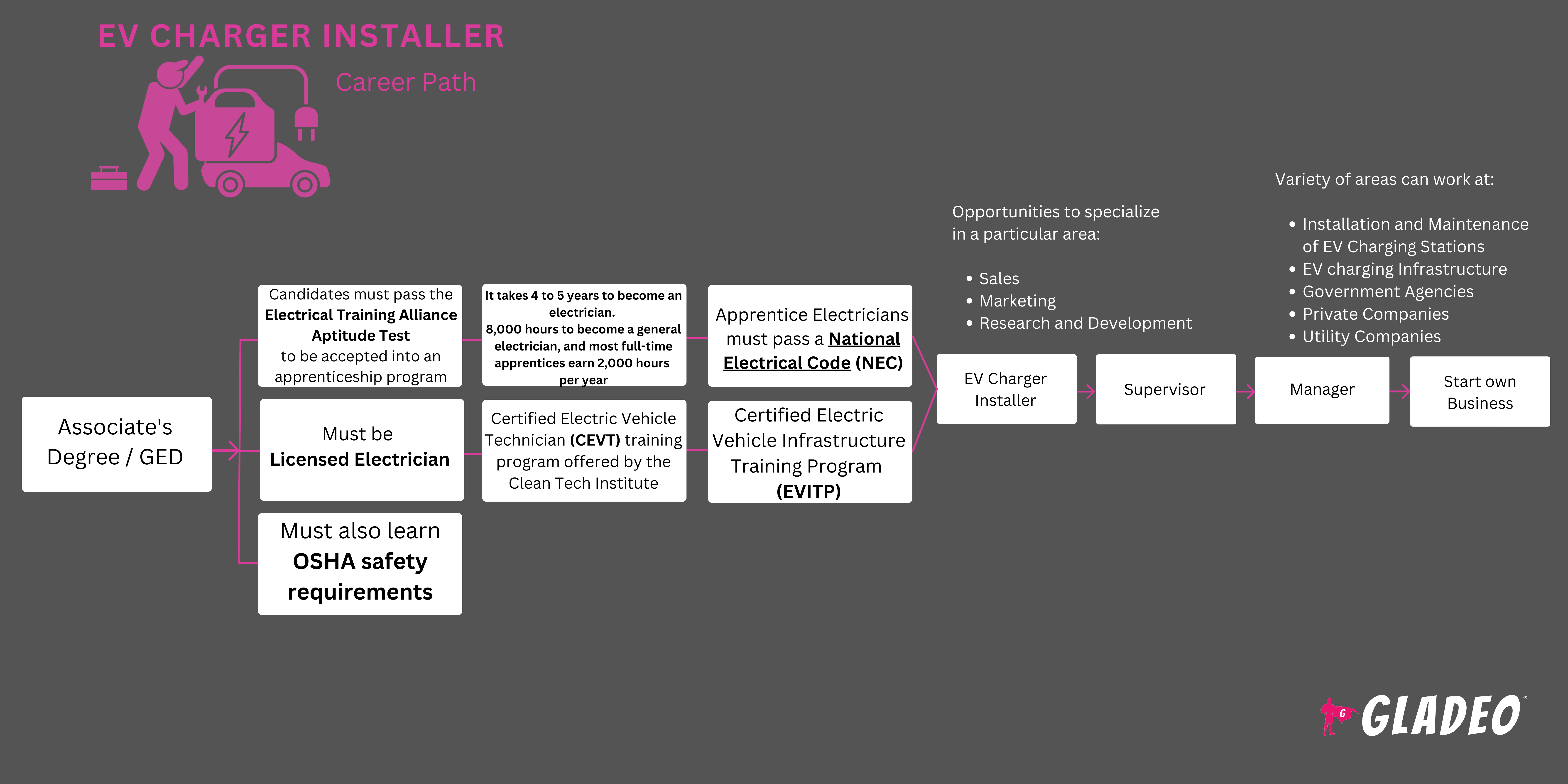 Roadmap ng EV Charger Installer