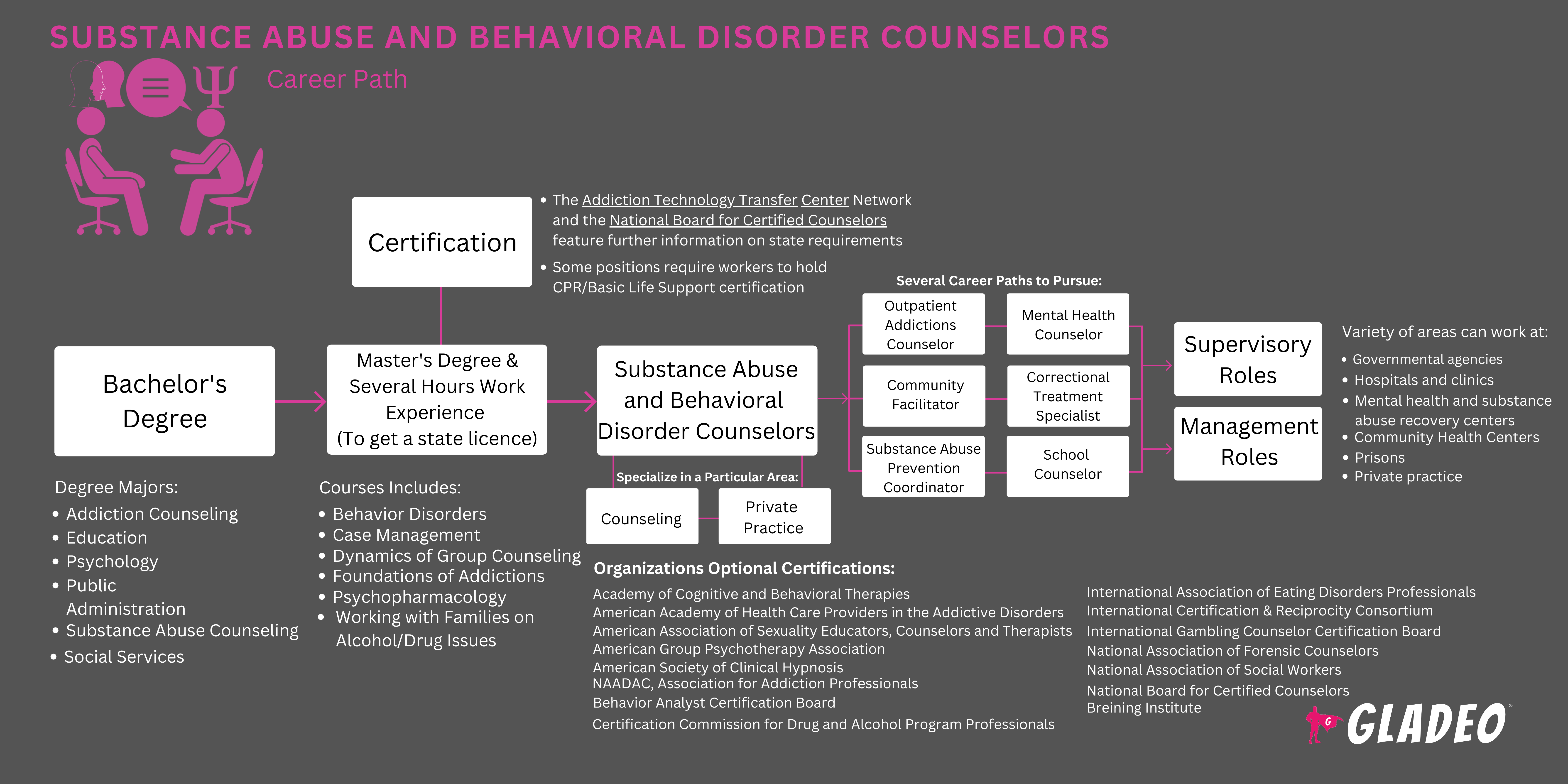 Roadmap ng Tagapayo sa Pag-abuso sa Substance at Disorder sa Pag-uugali