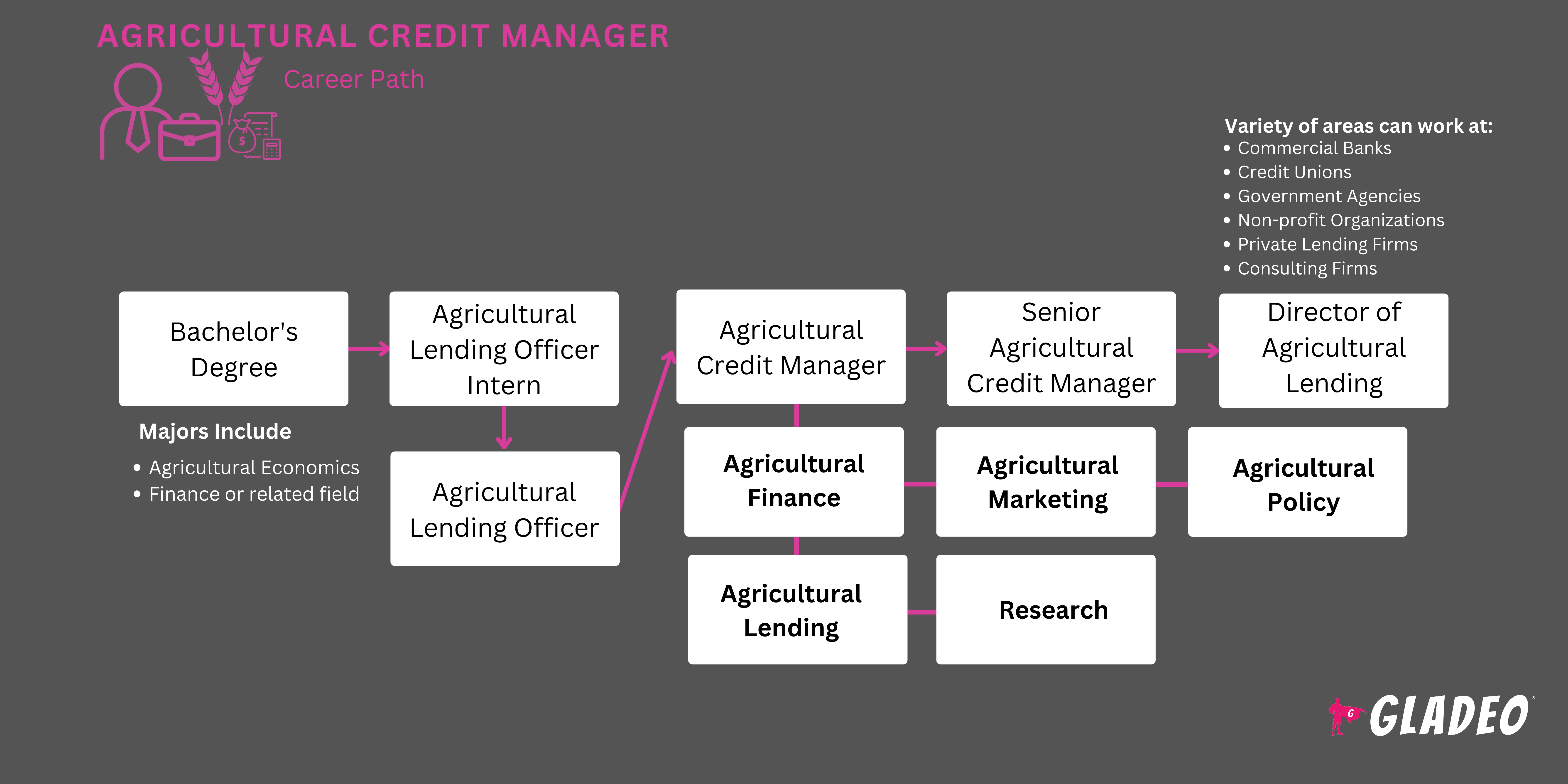 Pang-agrikultura Credit Manager