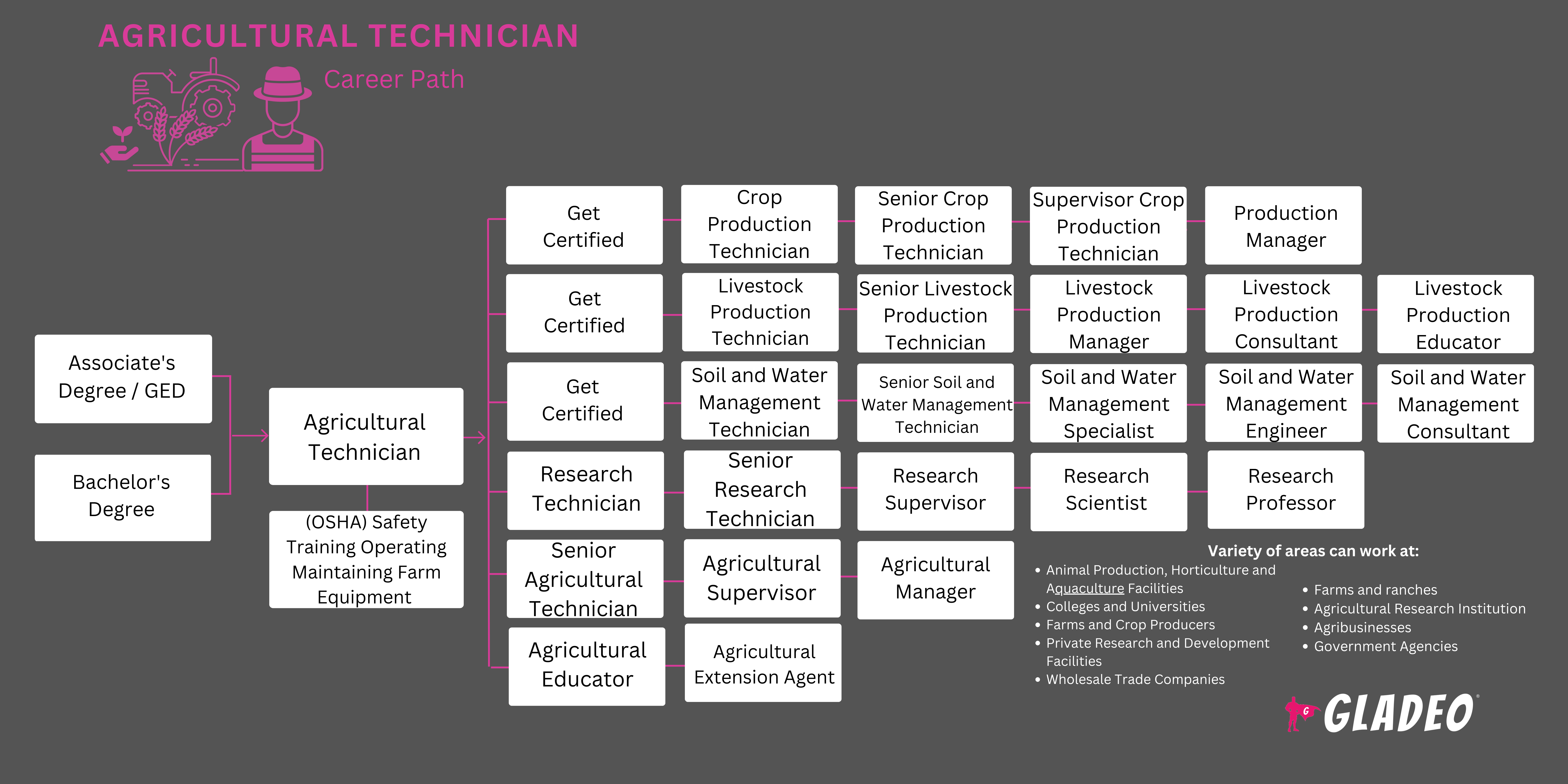 Roadmap ng Agricultural Technician