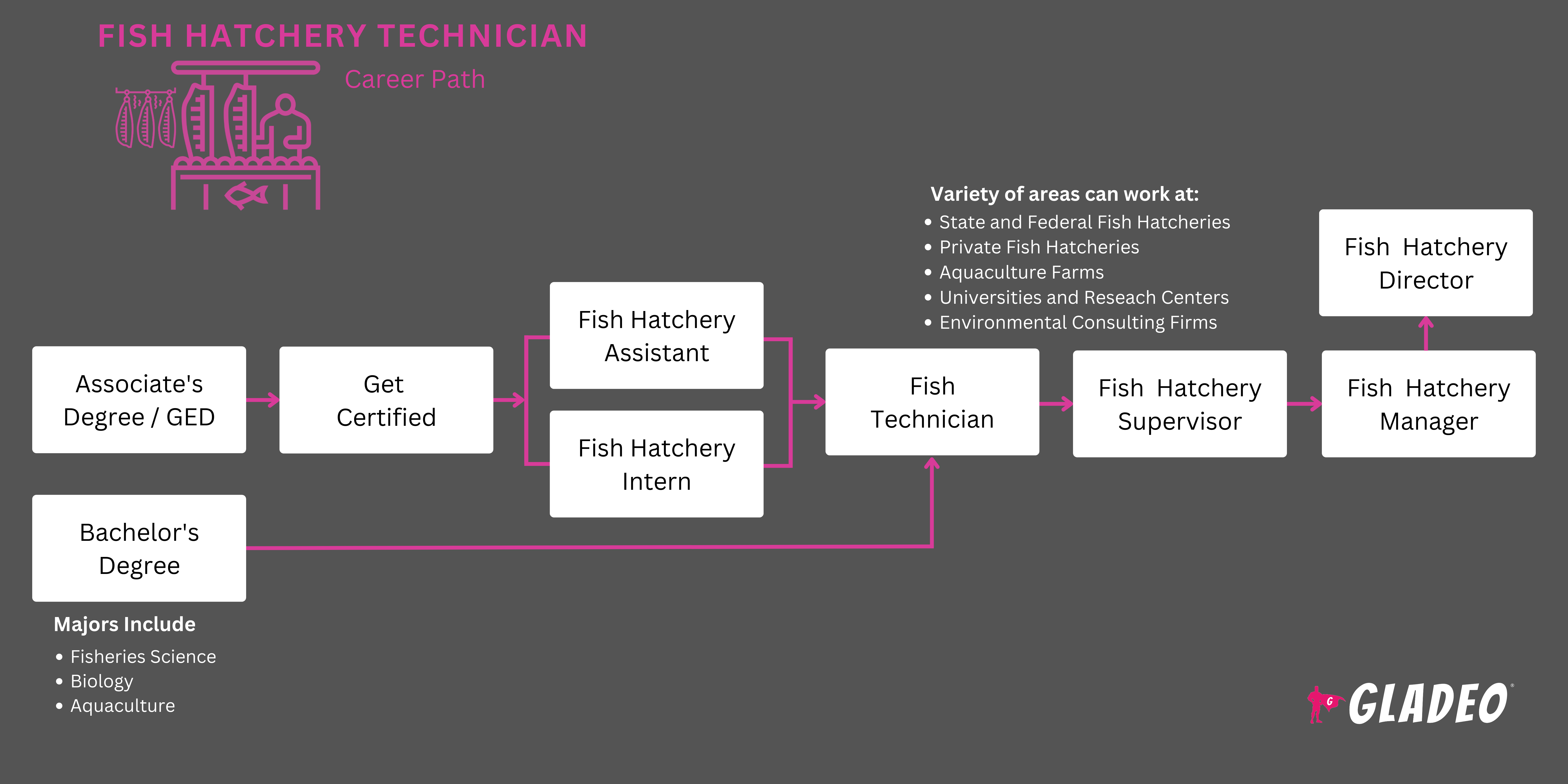 Technician ng Fish Hatchery