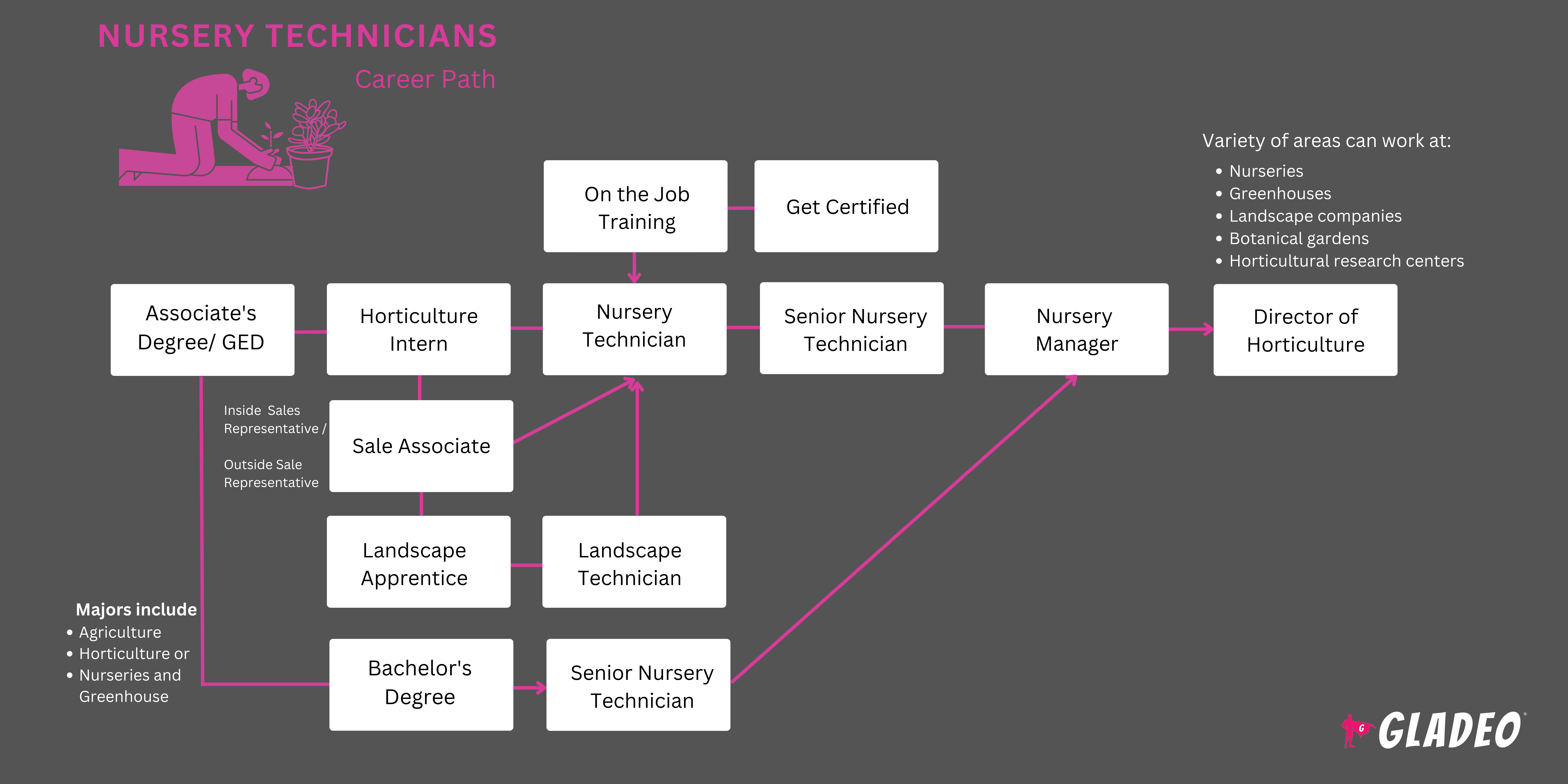 Roadmap ng Nursery Technician