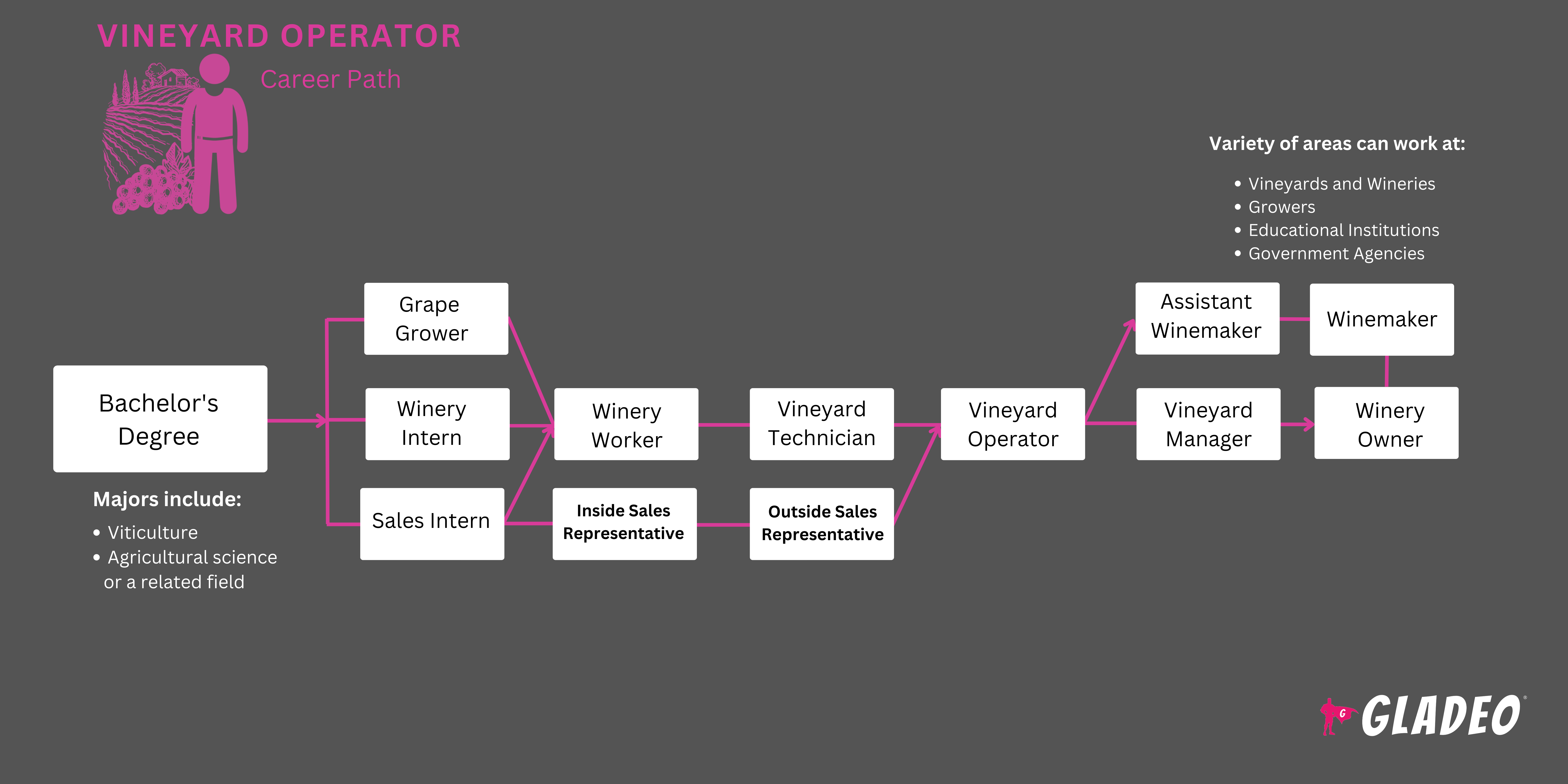 Roadmap ng Vineyard Operator