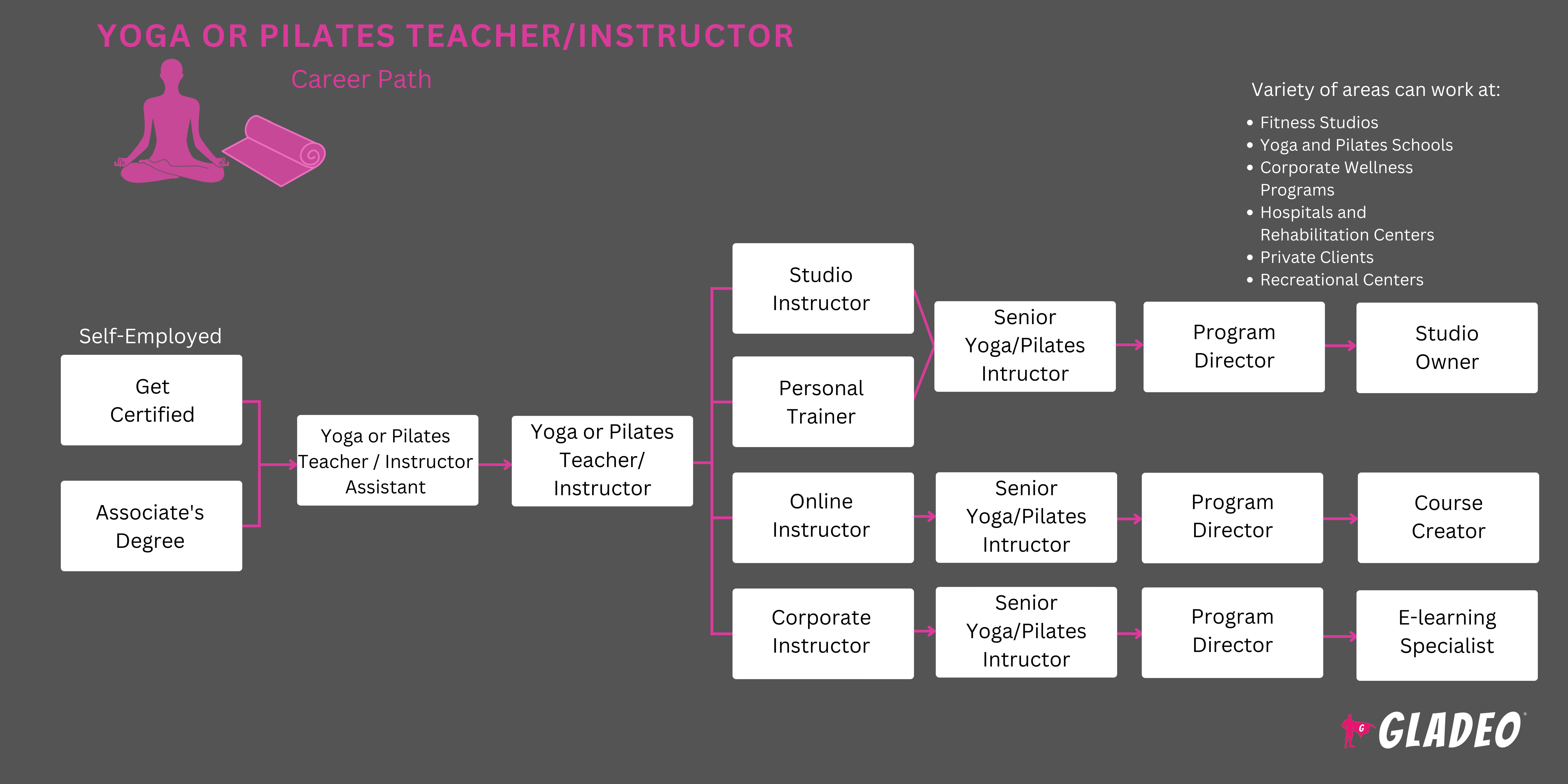 Yoga or Pilates Teacher/Instructor Roadmap