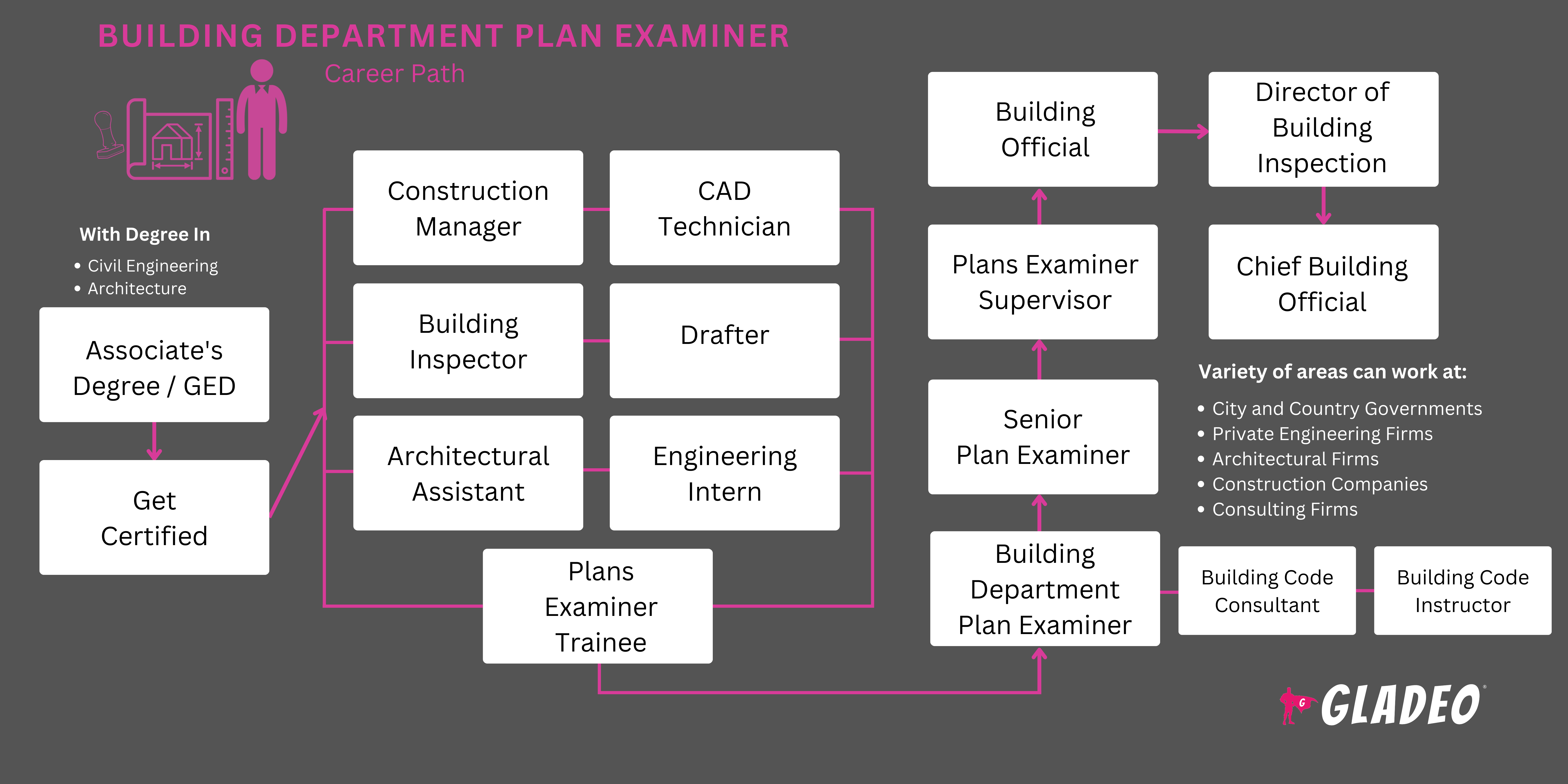 Roadmap ng Tagasuri ng Plano ng Departamento ng Building