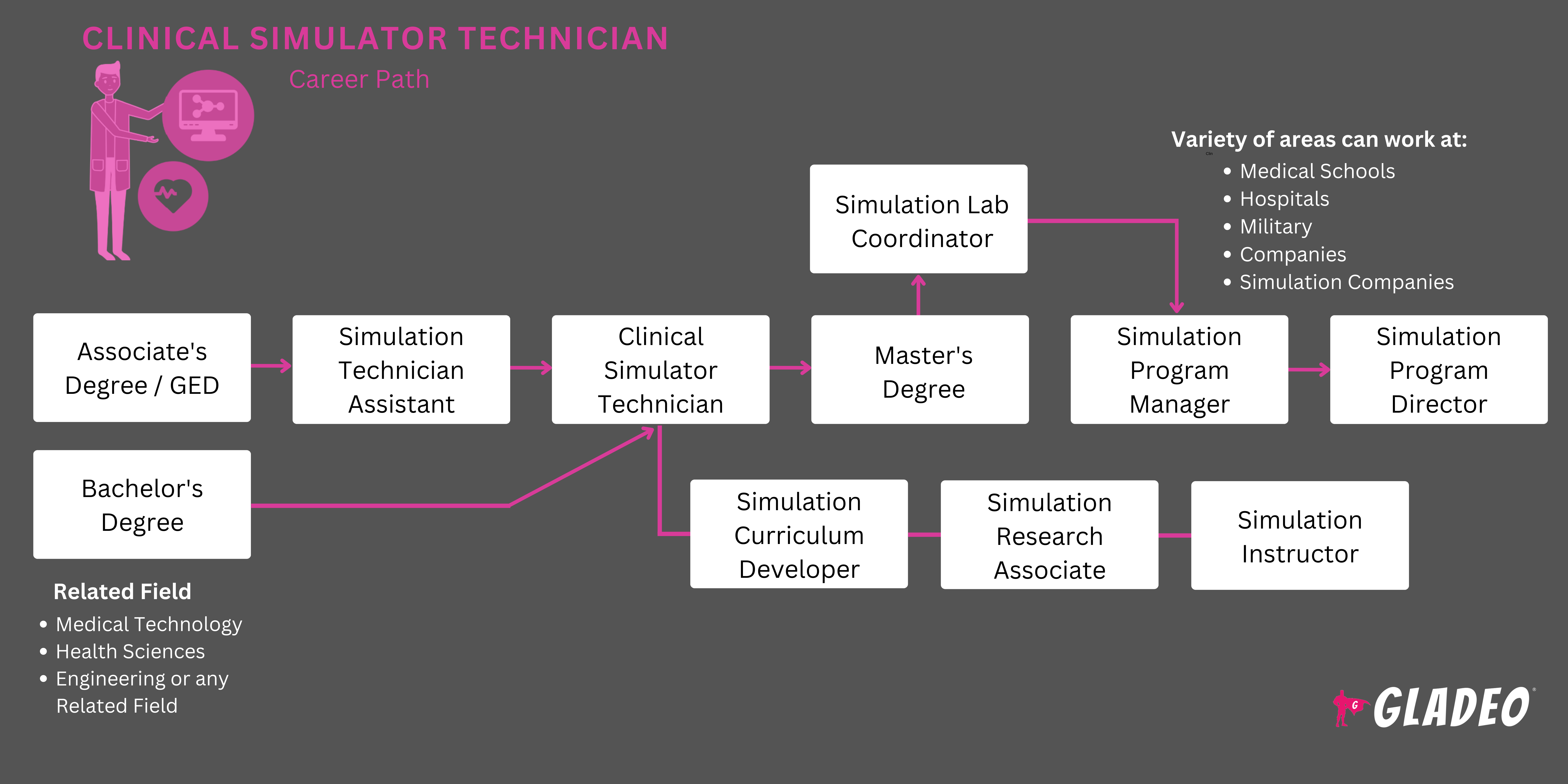 Roadmap ng Clinical Simulator Technician