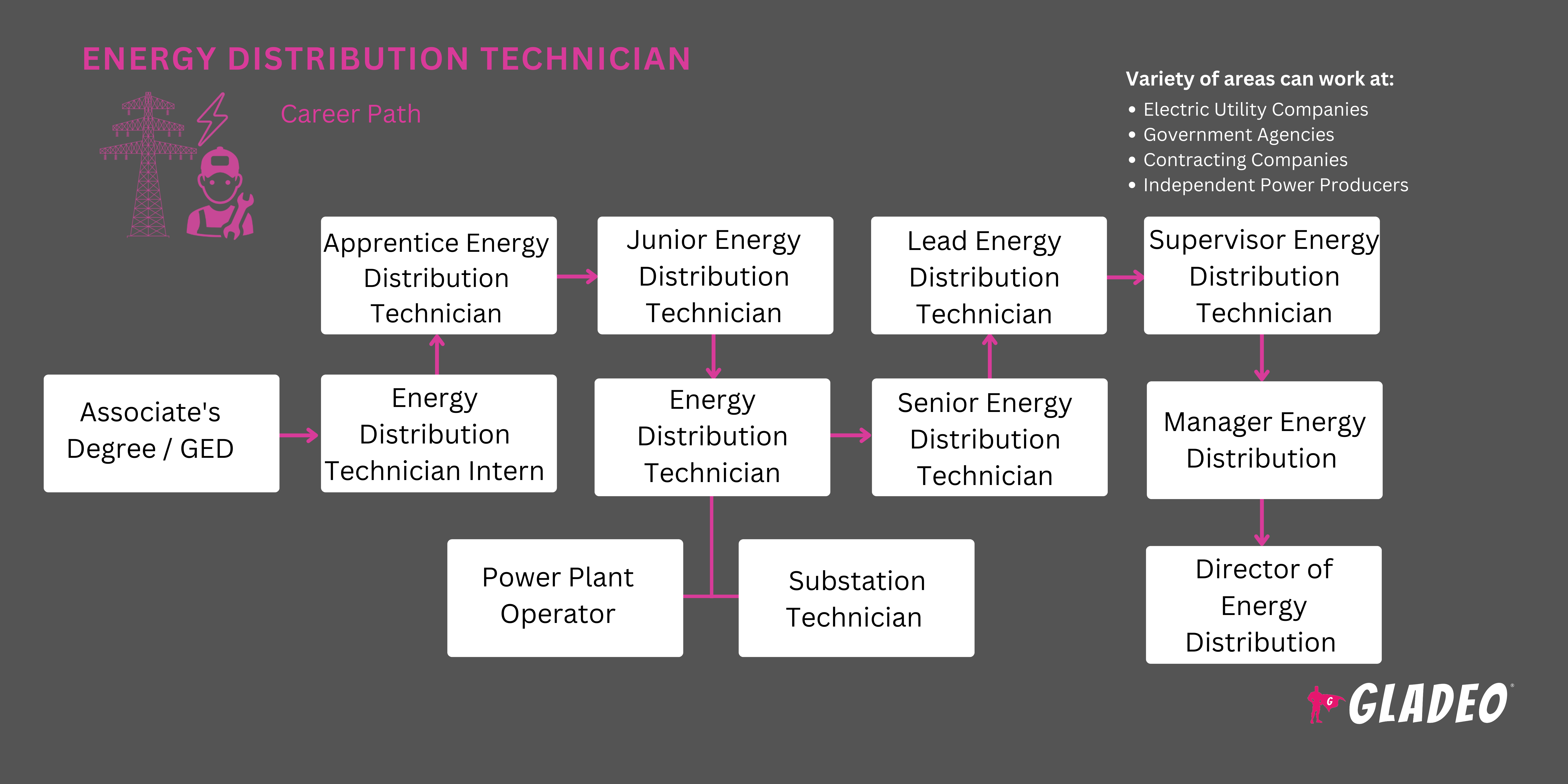 Technician sa Pamamahagi ng Enerhiya