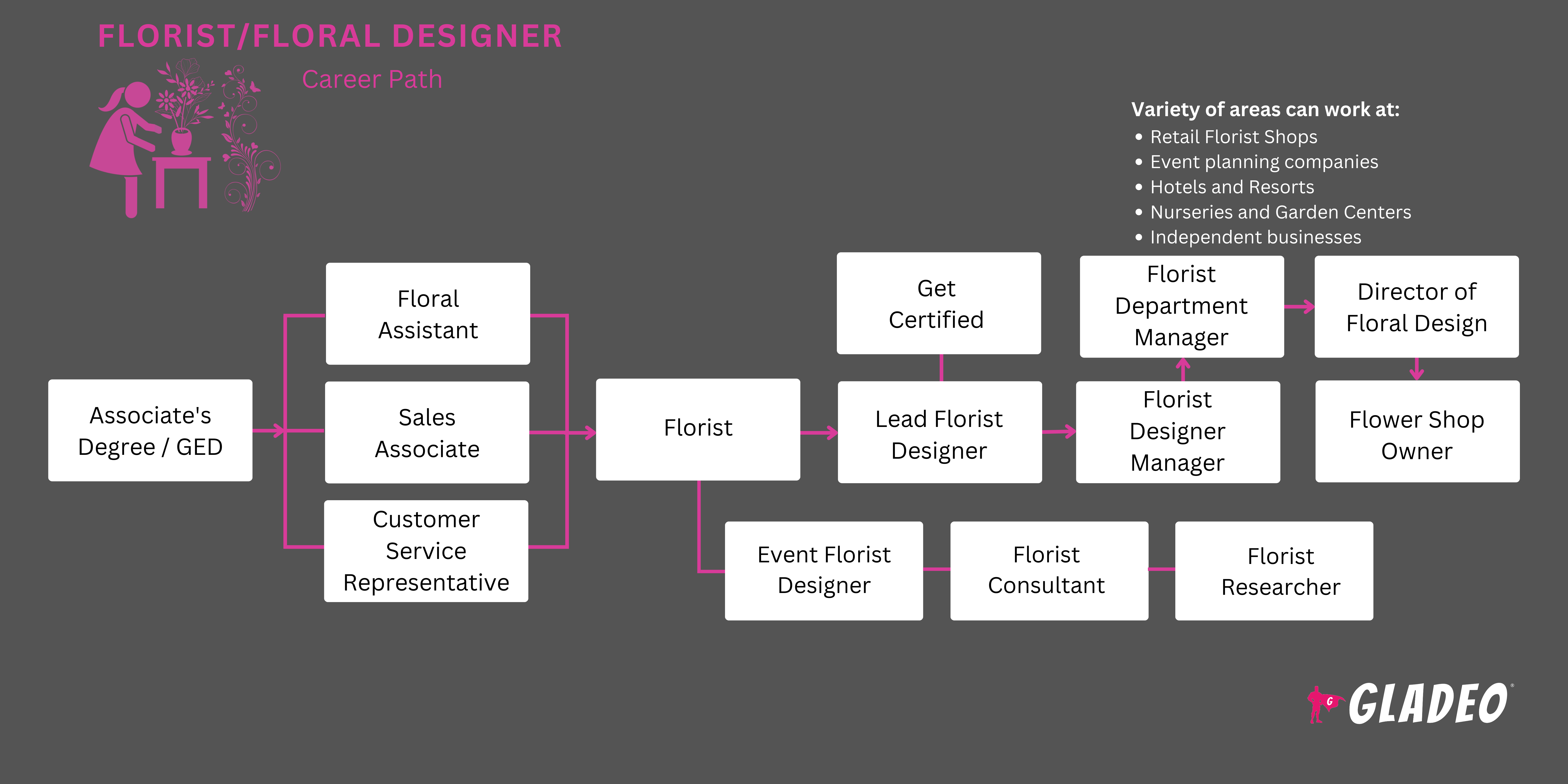 Roadmap ng Florist