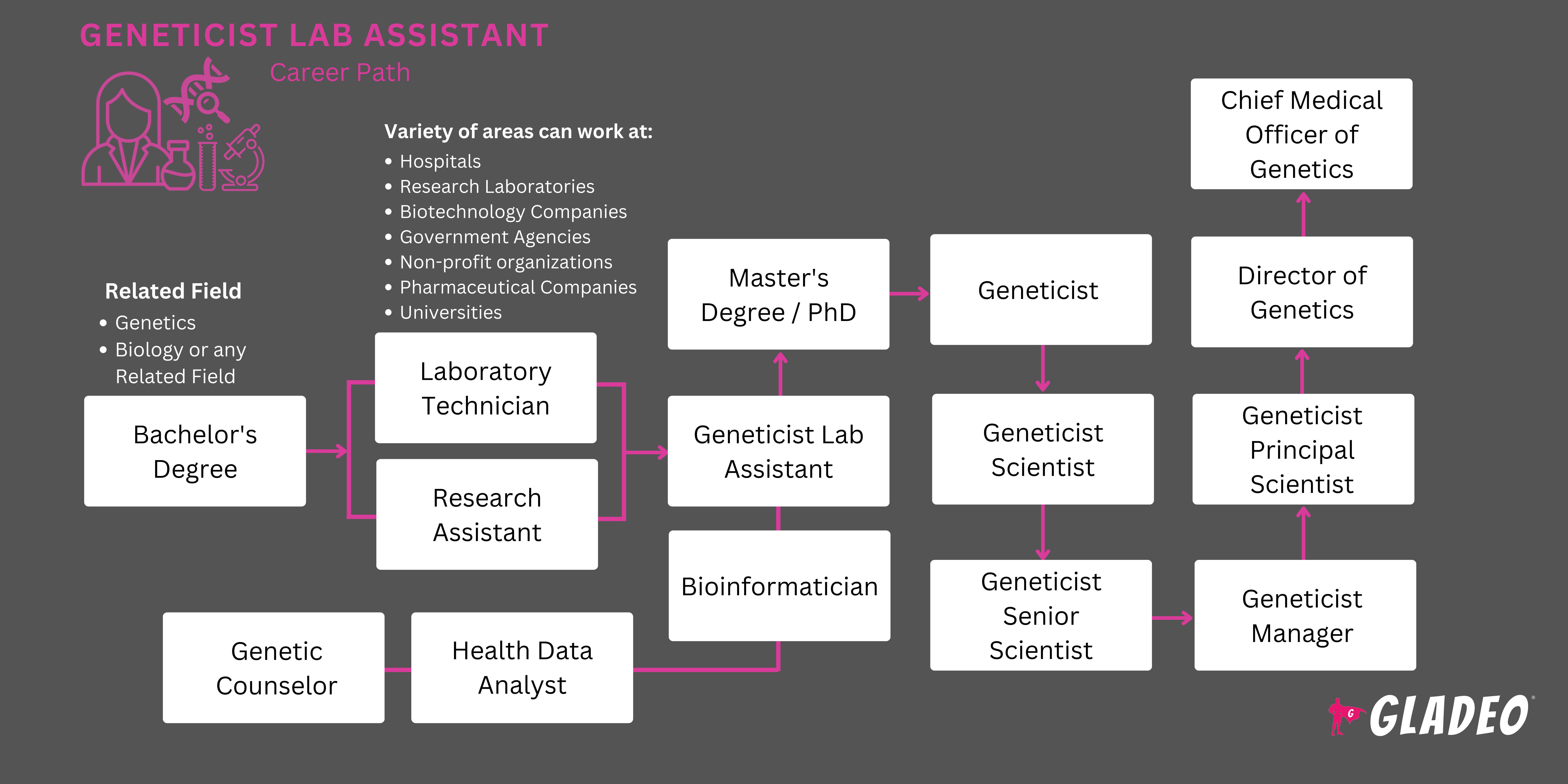 Roadmap ng Geneticist Lab Assistant