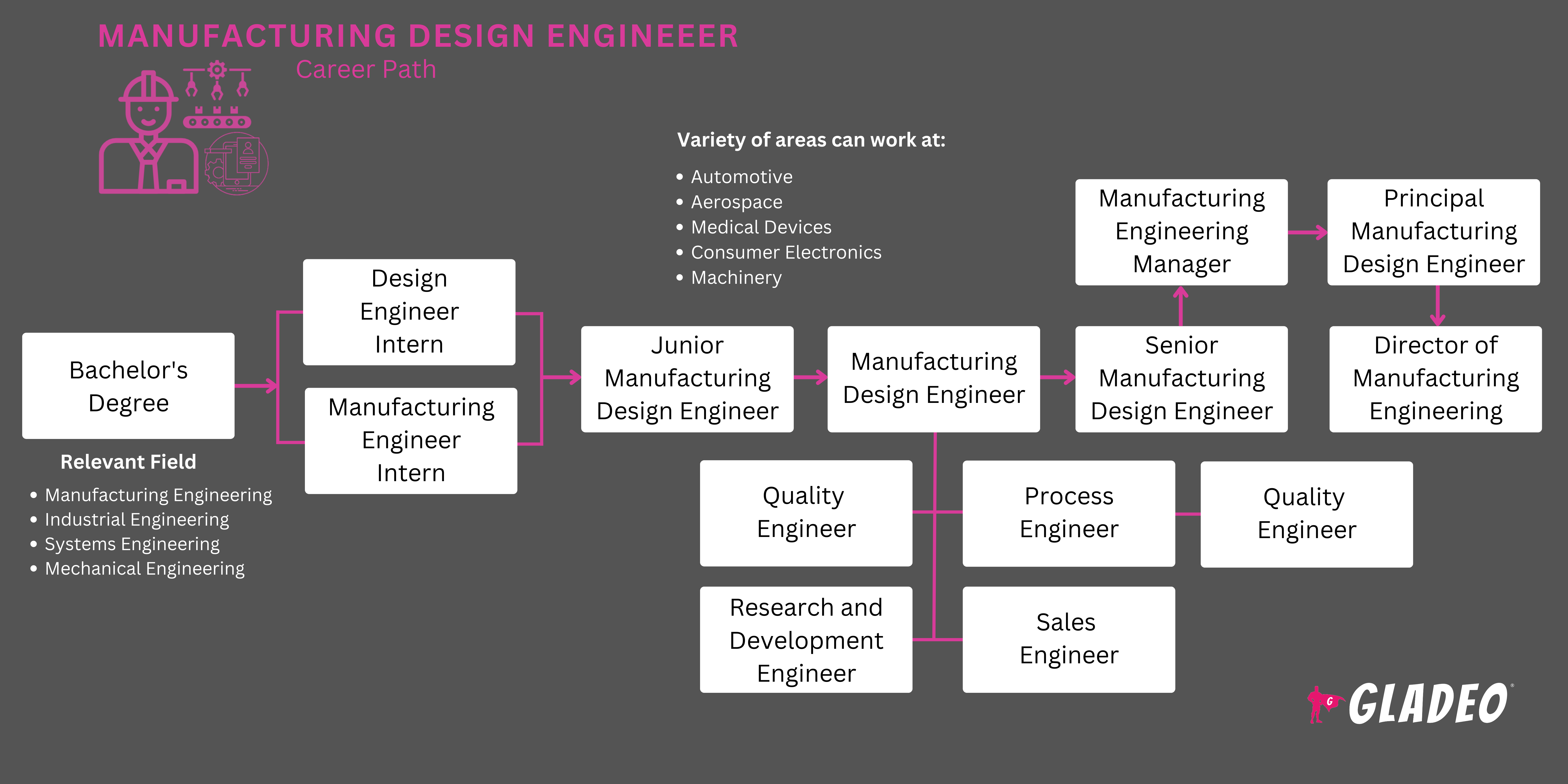 Roadmap ng Manufacturing Design Engineer