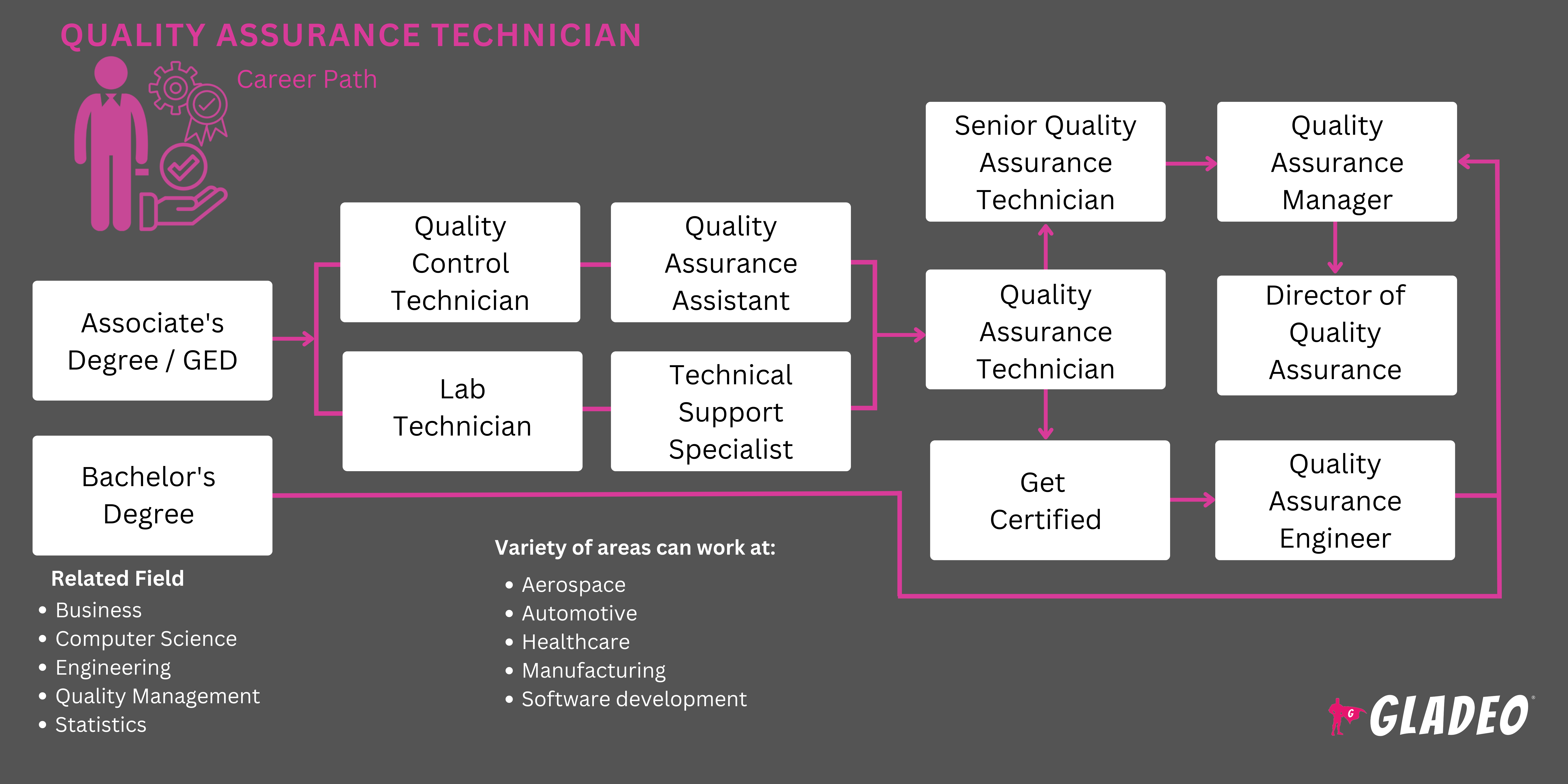 Roadmap ng Technician ng Quality Assurance
