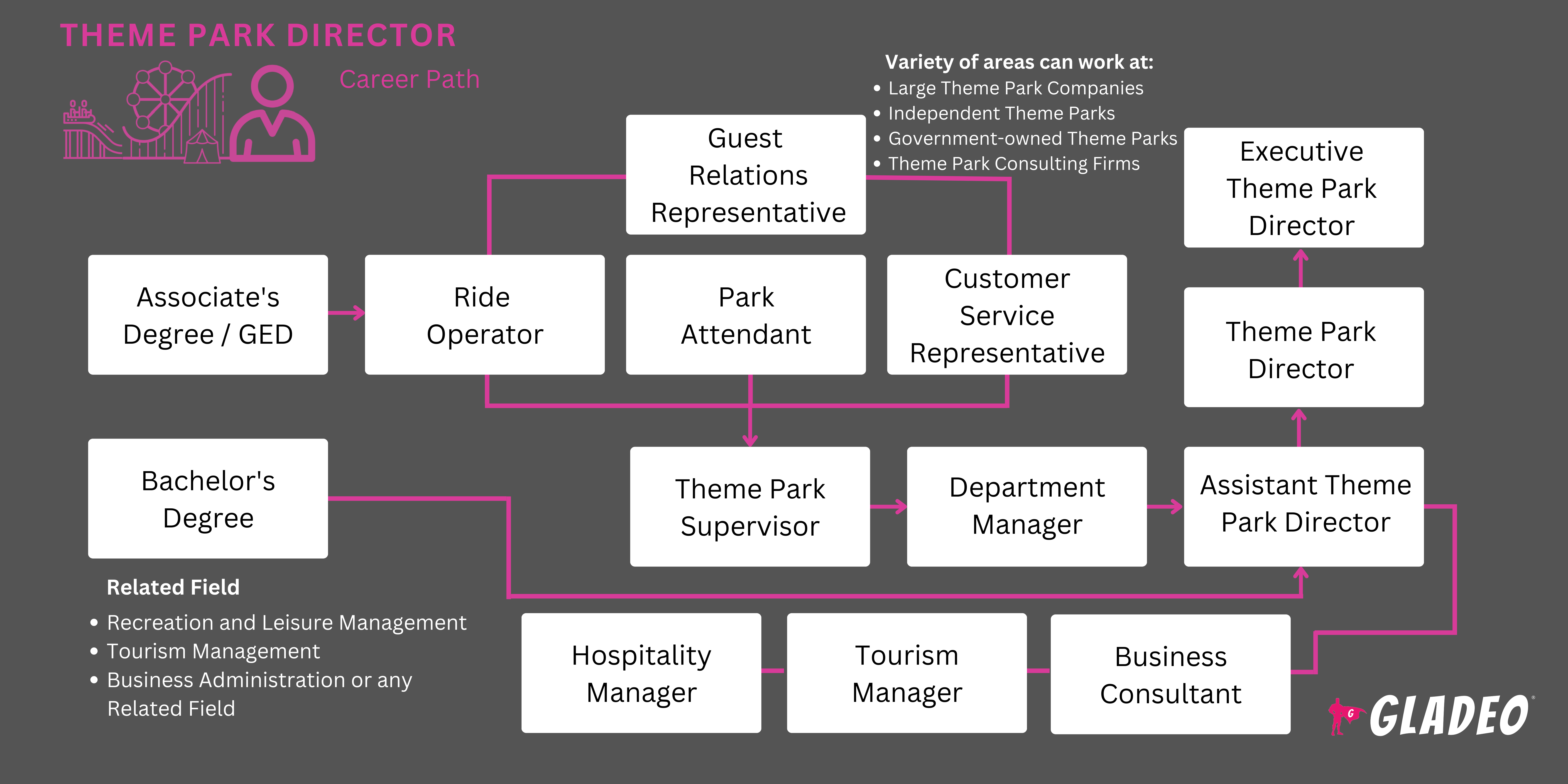 Roadmap ng Direktor ng Theme Park