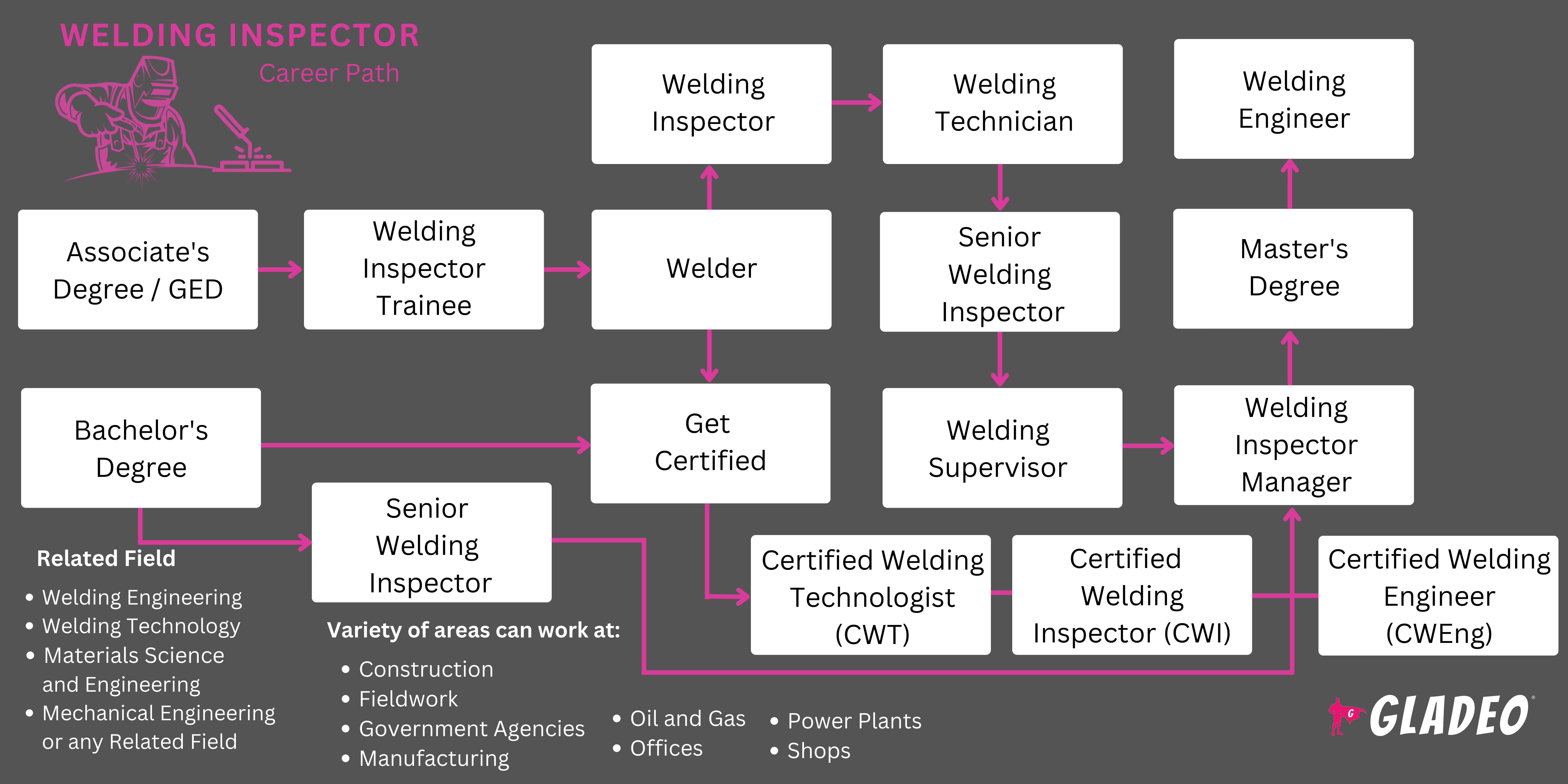 Roadmap ng Welding Inspector