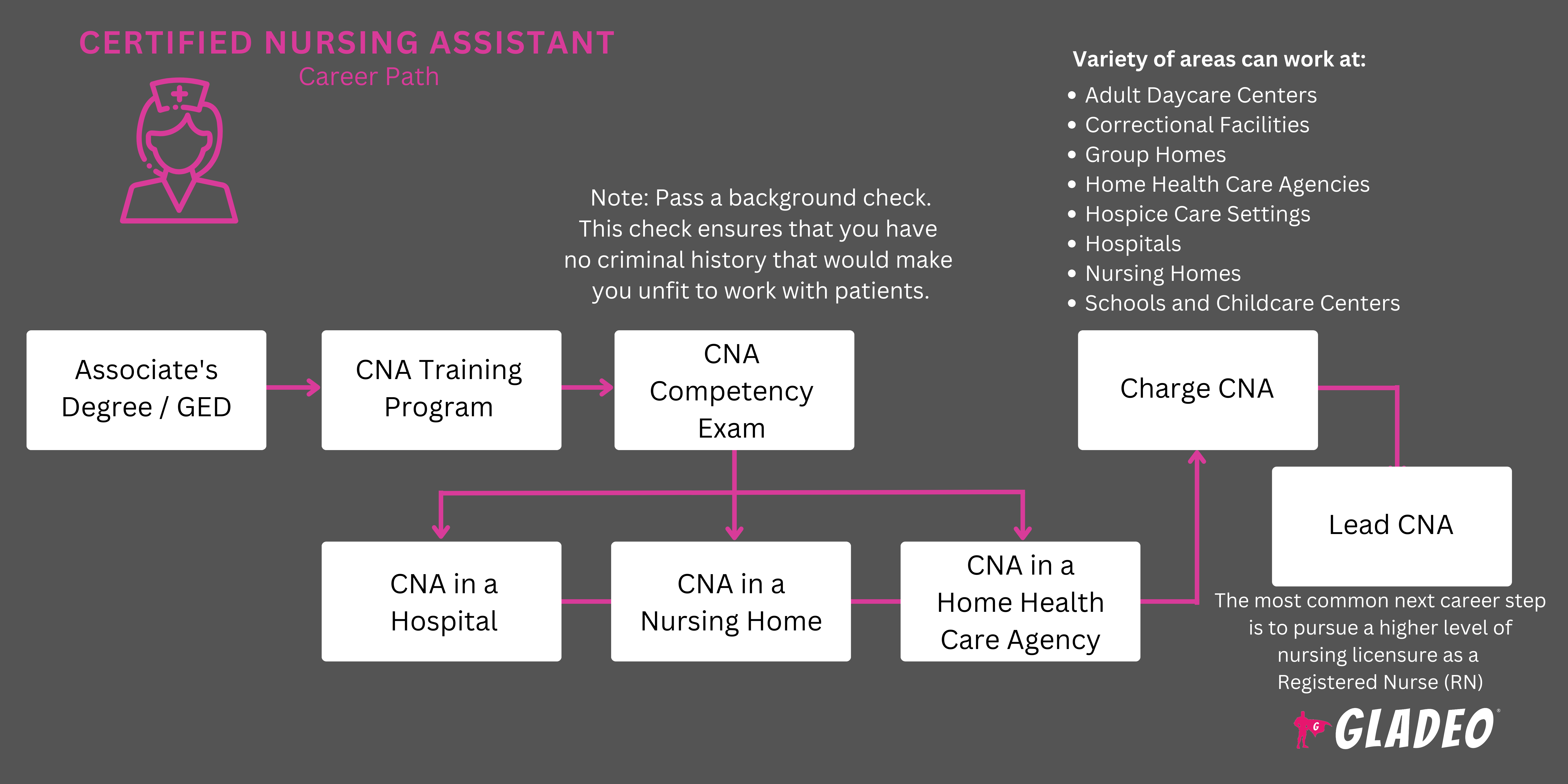 Na-certify na Nursing Assistant Roadmap