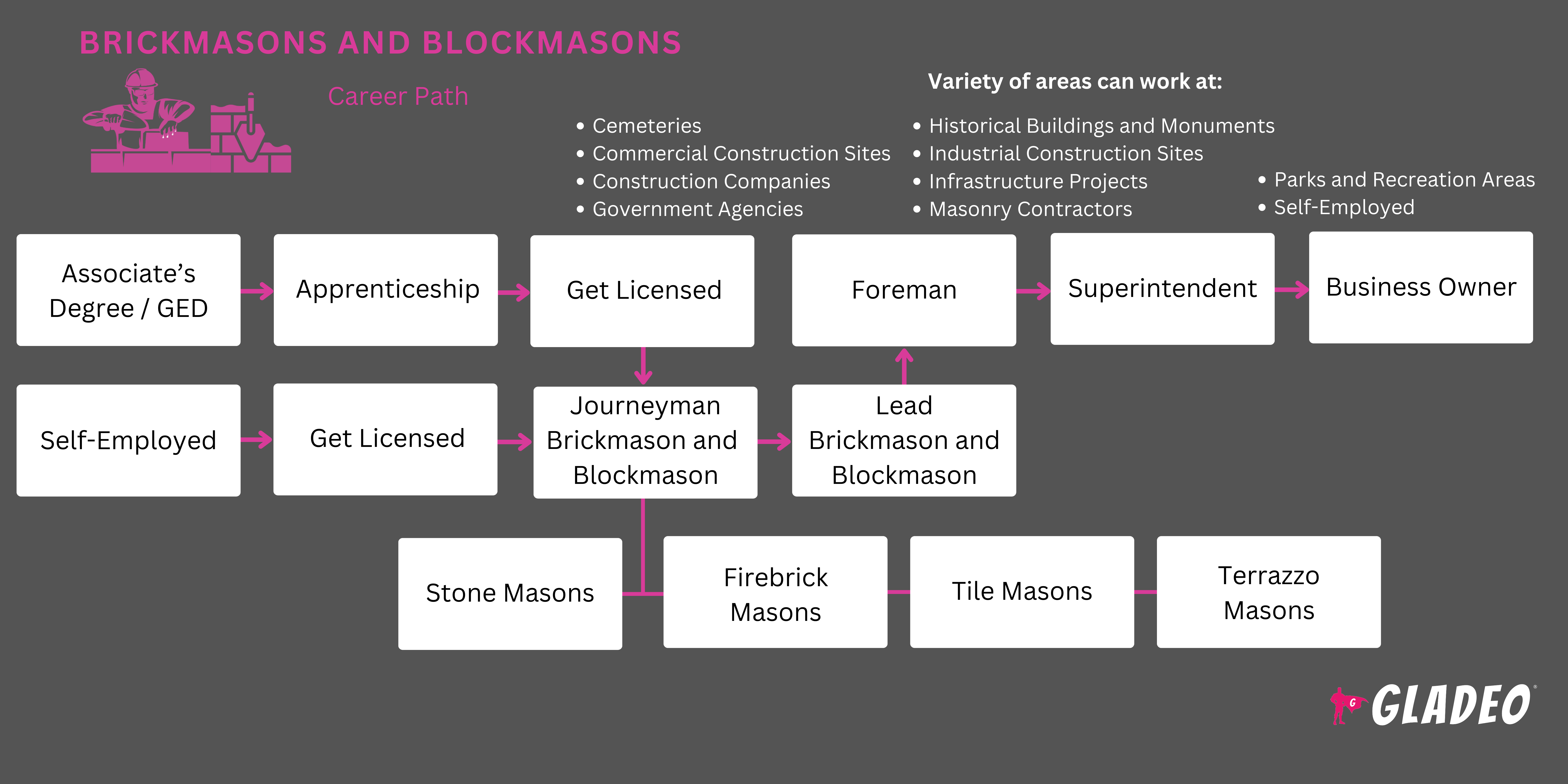 Brickmasons and Blockmasons Roadmap