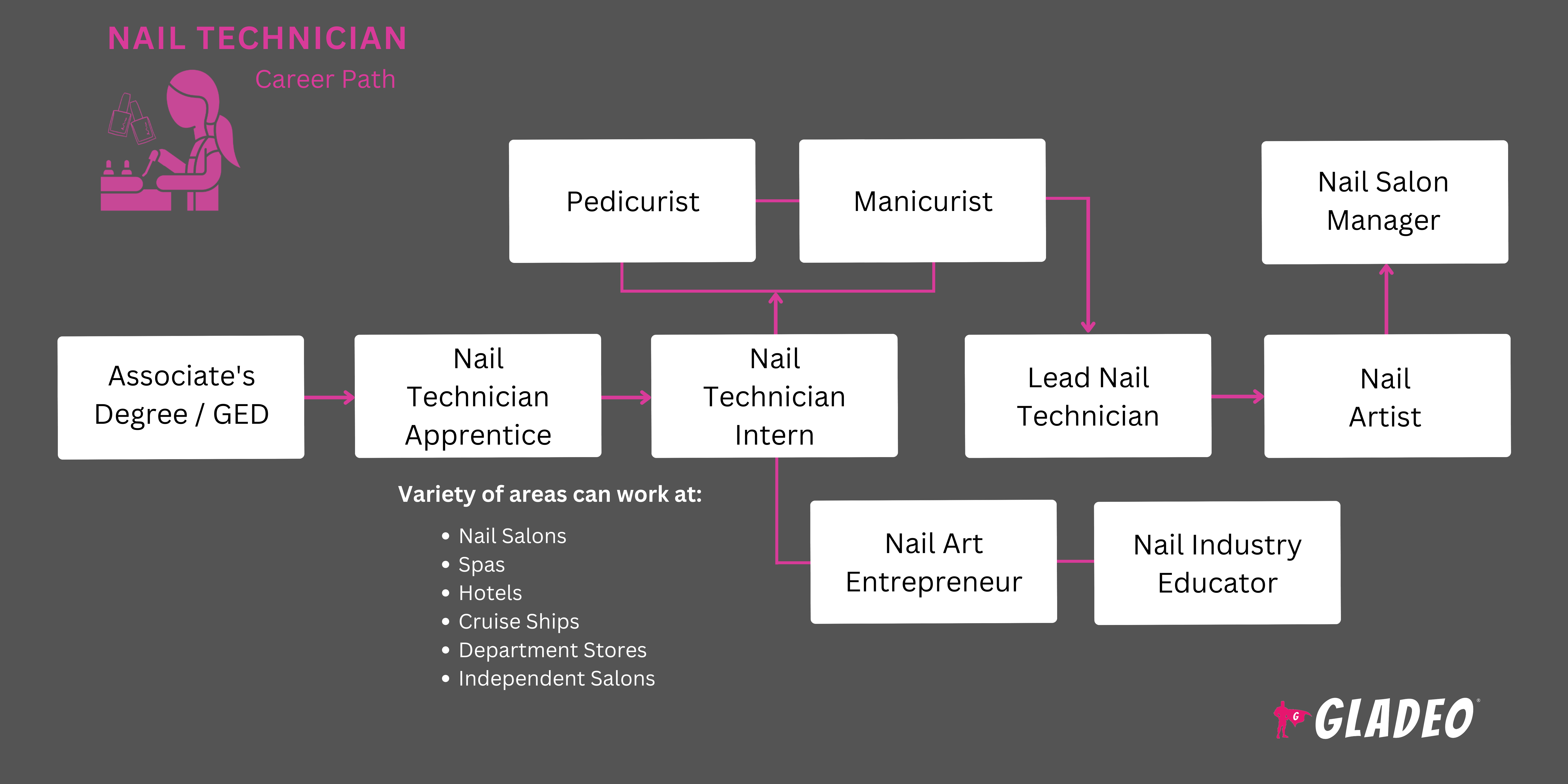 Roadmap ng Nail Technician