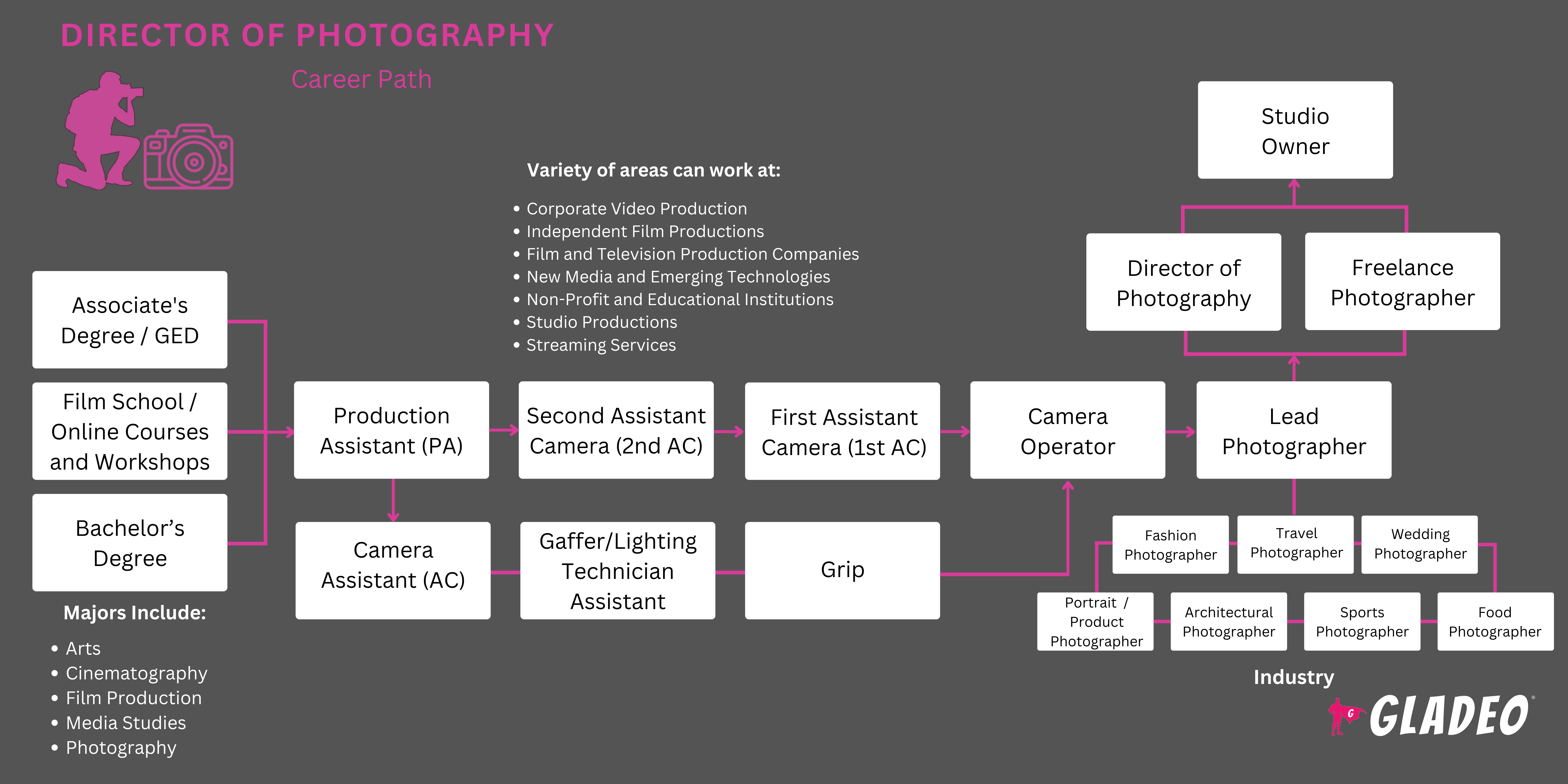 Direktor ng Photography Roadmap