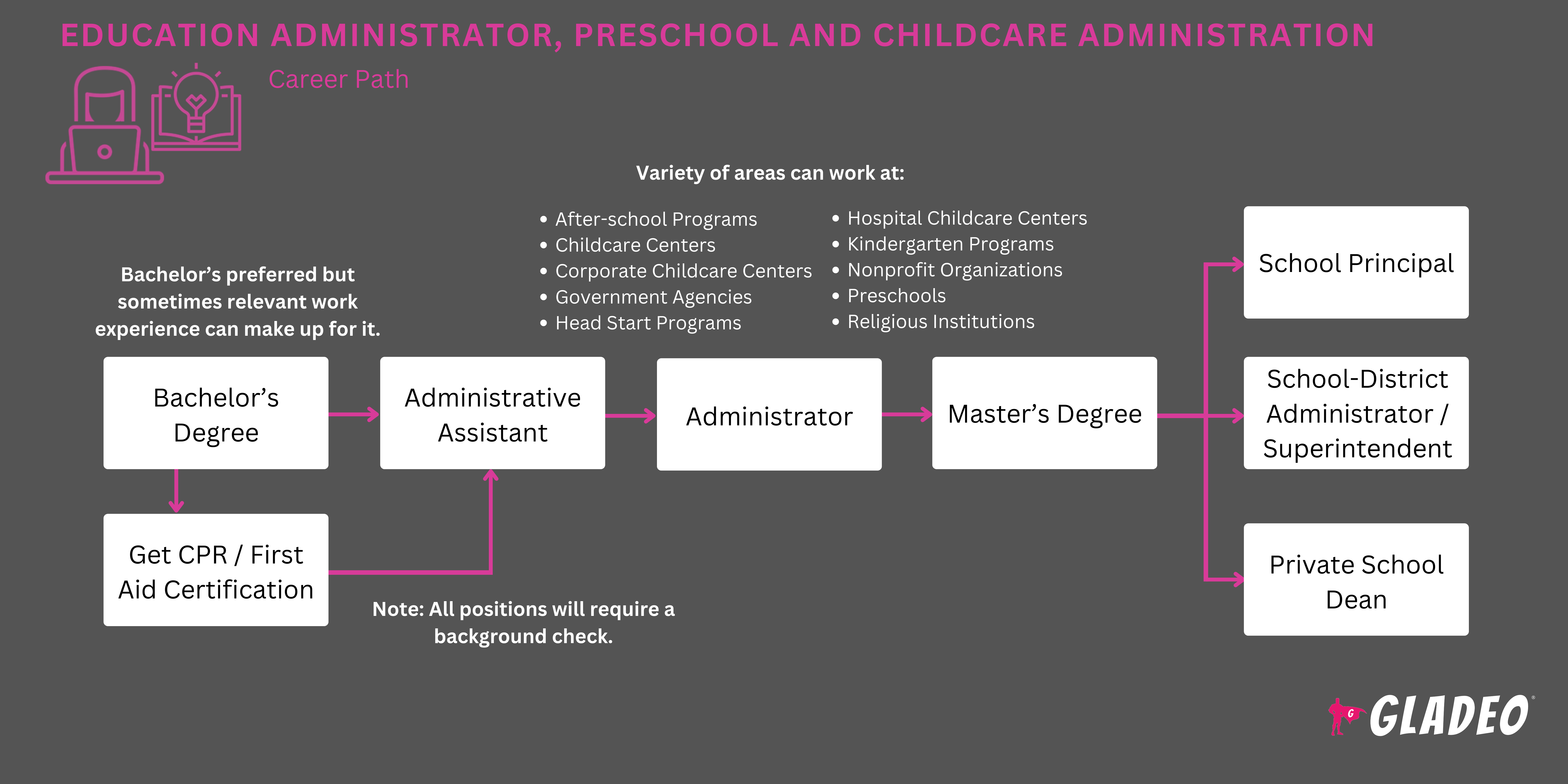 Administrator ng Edukasyon, Roadmap ng Pangangasiwa ng Preschool at Pangangalaga sa Bata