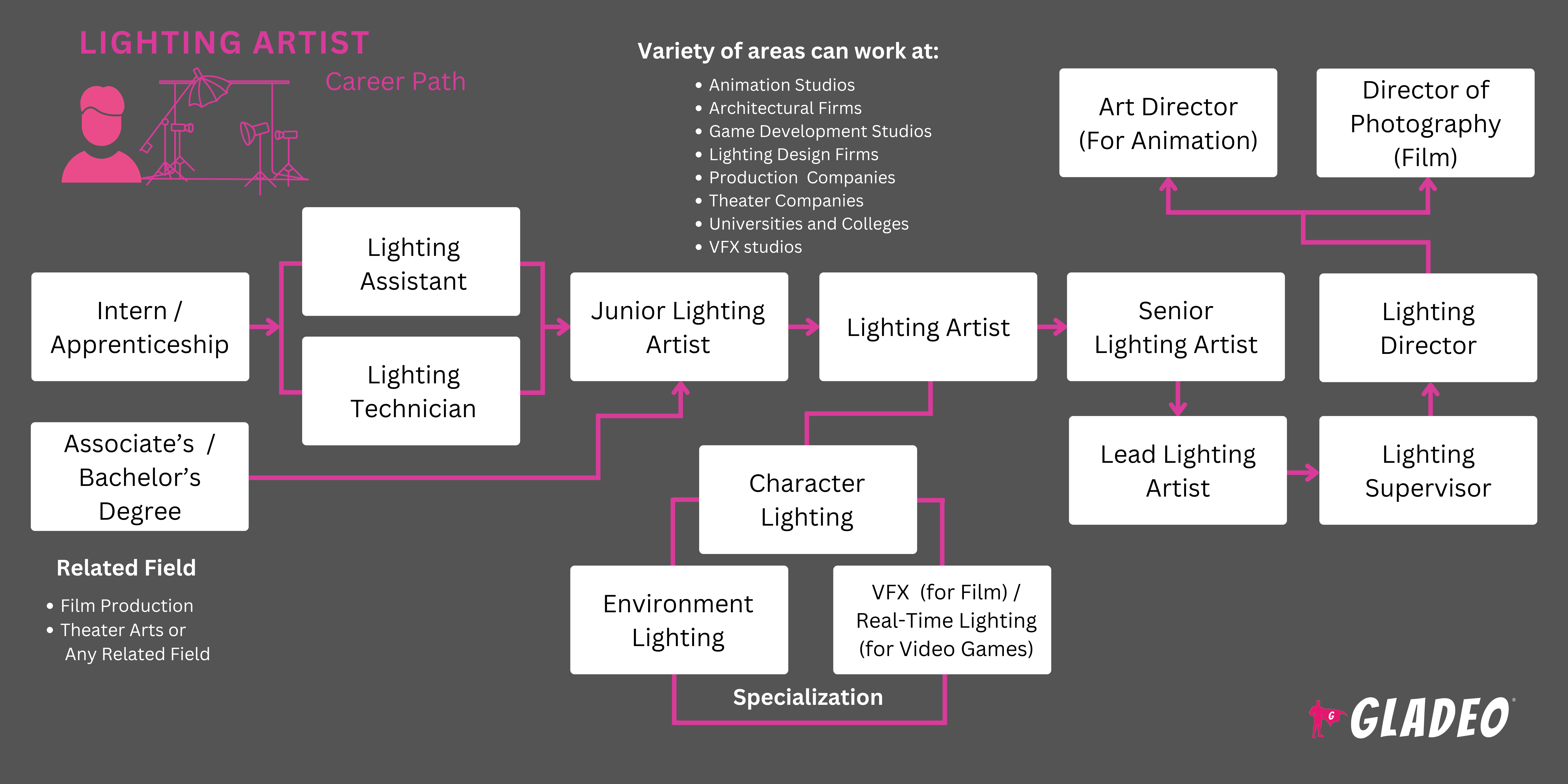 Roadmap ng Artist ng Pag-iilaw