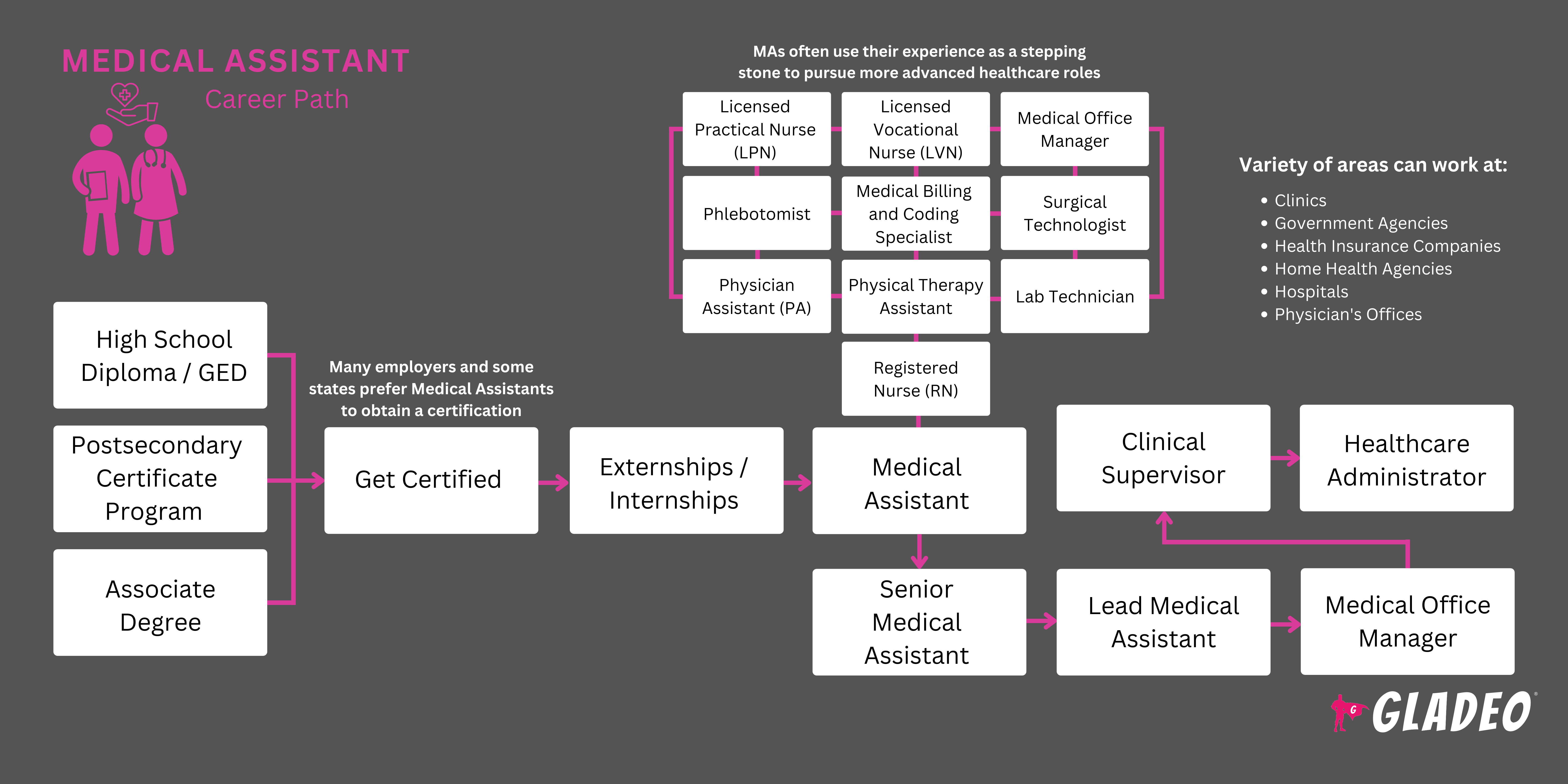 Roadmap ng Medical Assistant