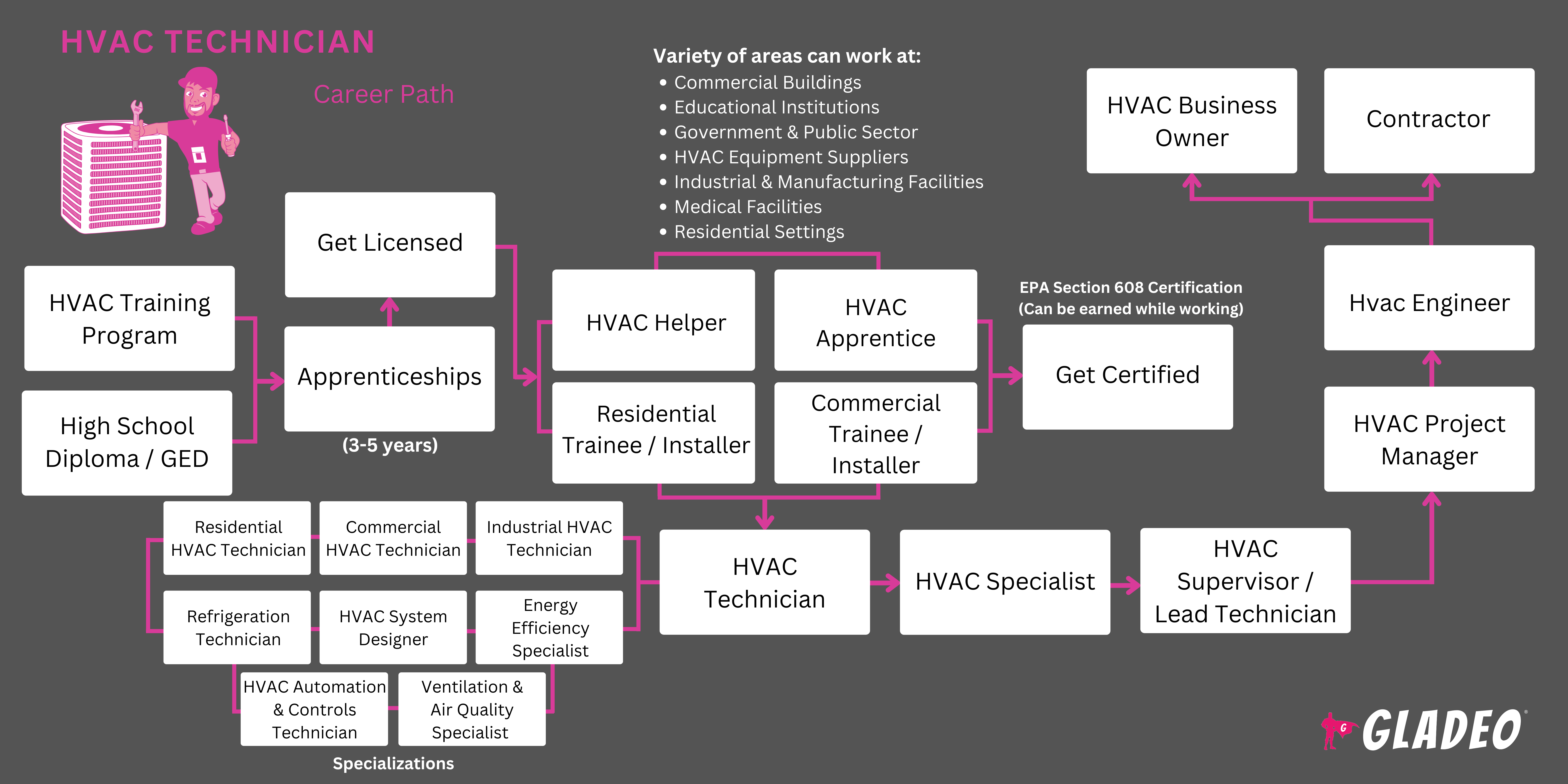 HVAC Technician Roadmap